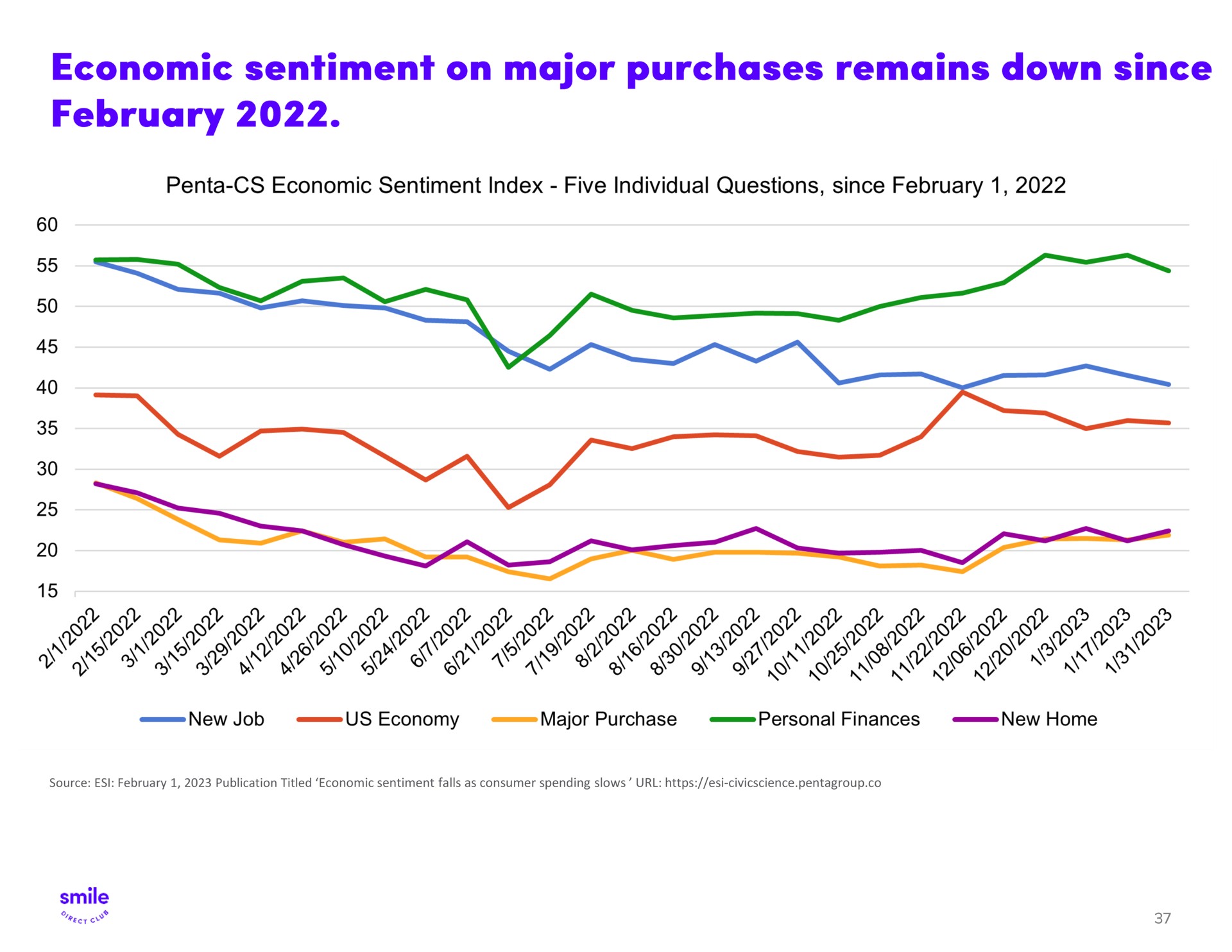 economic sentiment on major purchases remains down since me war i i | SmileDirectClub