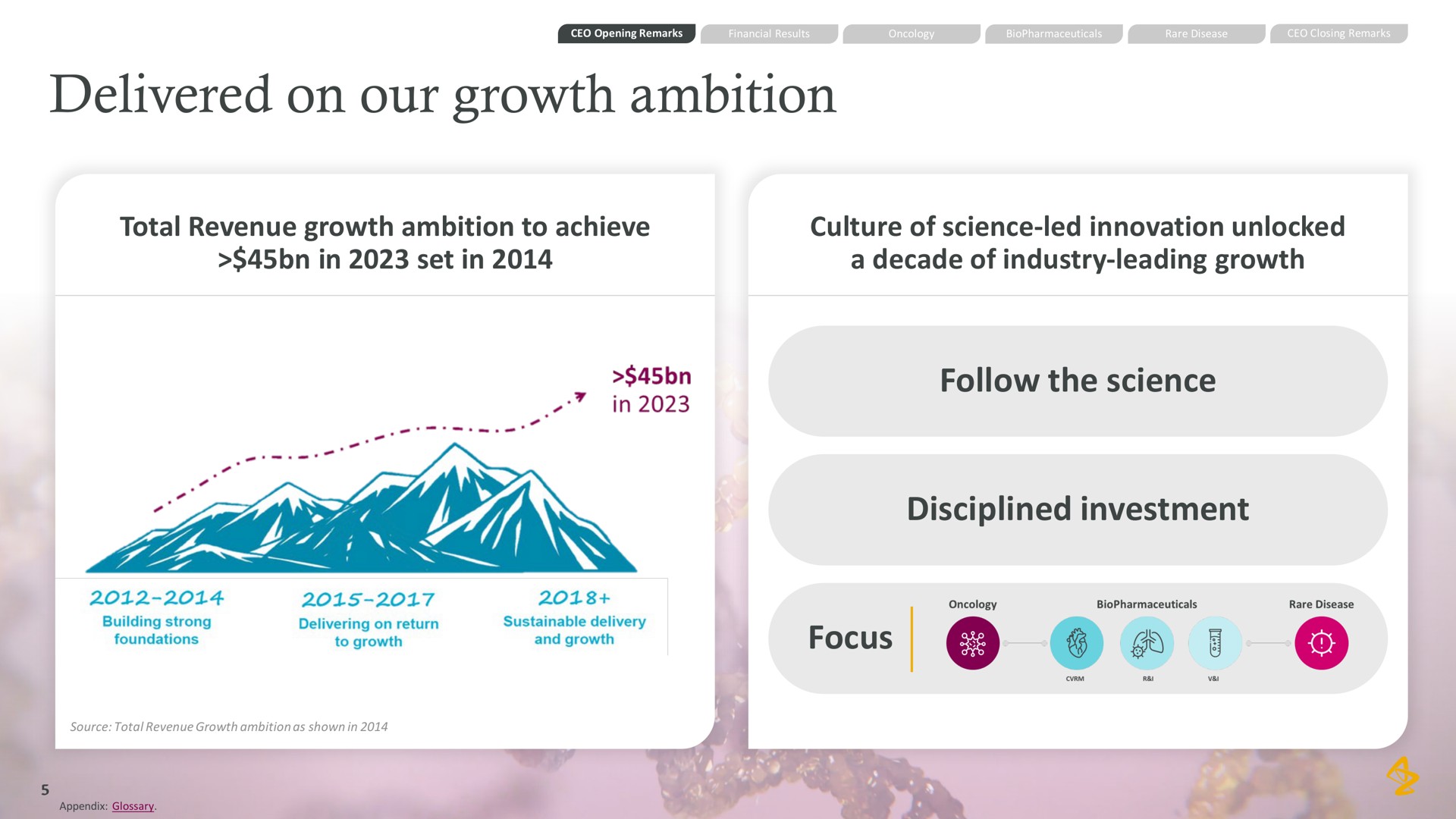 delivered on our growth ambition total revenue growth ambition to achieve in set in culture of science led innovation unlocked a decade of industry leading growth follow the science disciplined investment focus | AstraZeneca