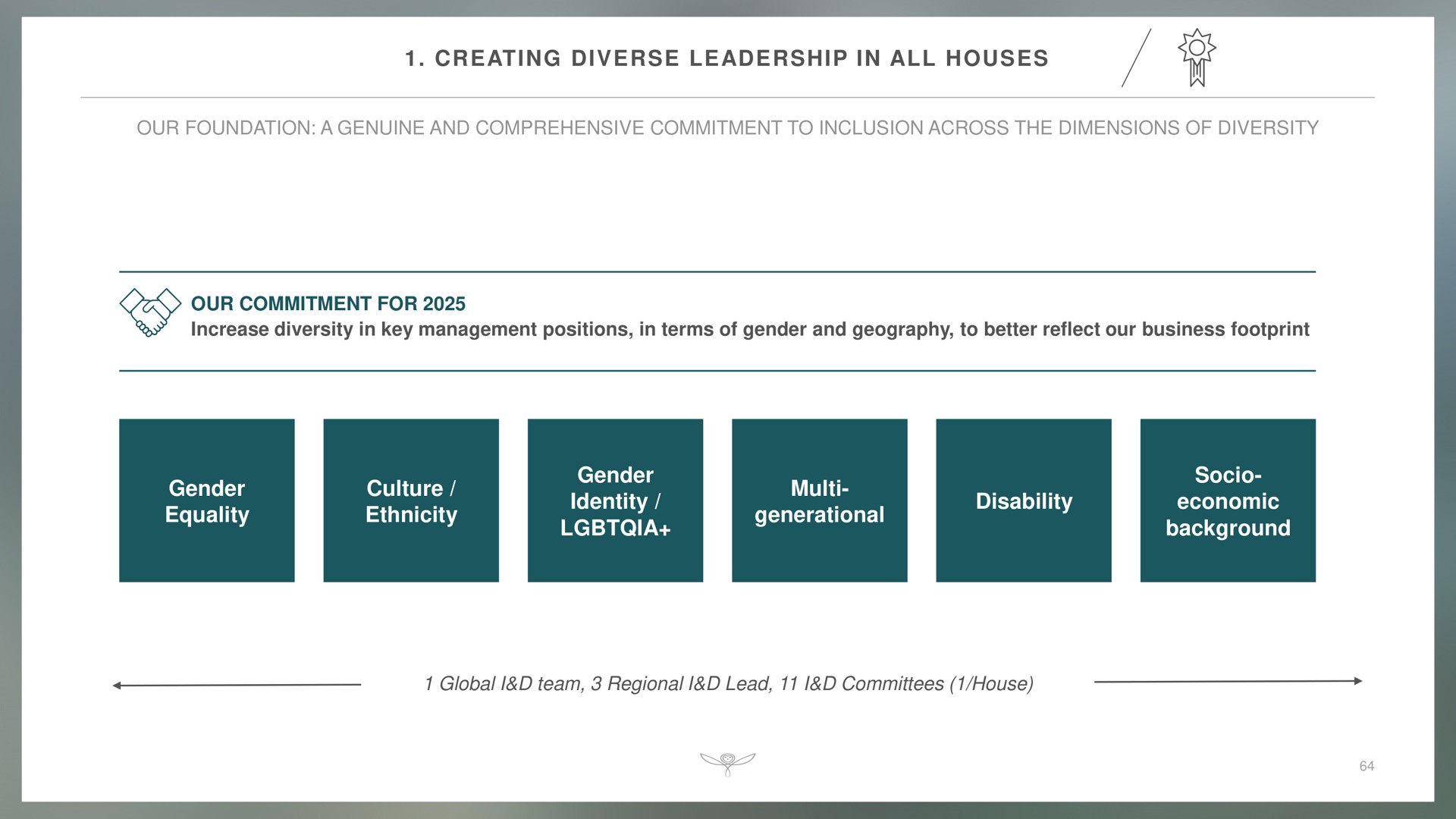 creating diverse leadership in all houses our foundation a genuine and comprehensive commitment to inclusion across the dimensions of diversity our commitment for increase diversity in key management positions in terms of gender and geography to better reflect our business footprint gender equality culture gender identity generational disability economic background global i team regional i lead i committees house oer pass | Kering