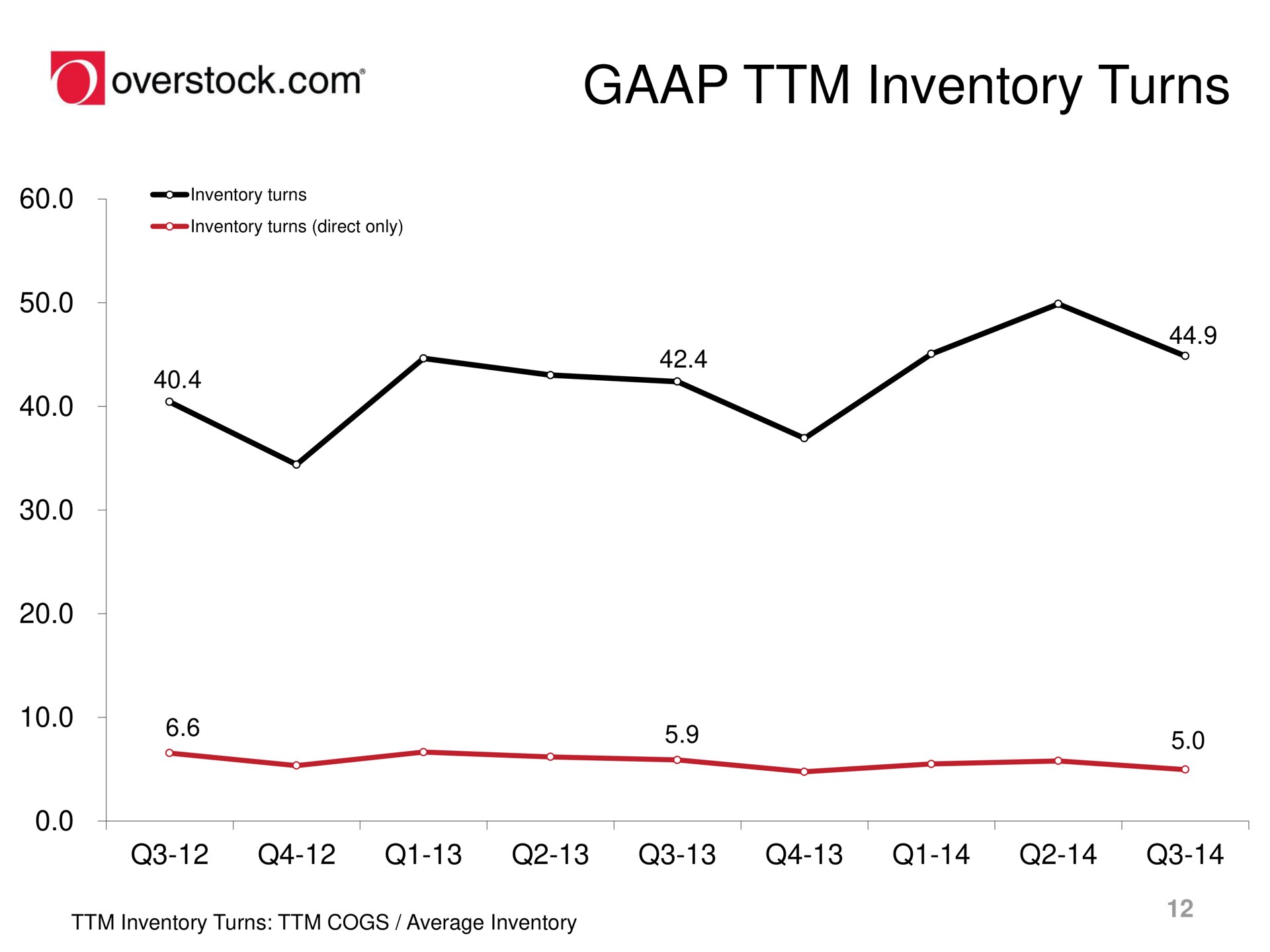 inventory turns overstock | Overstock