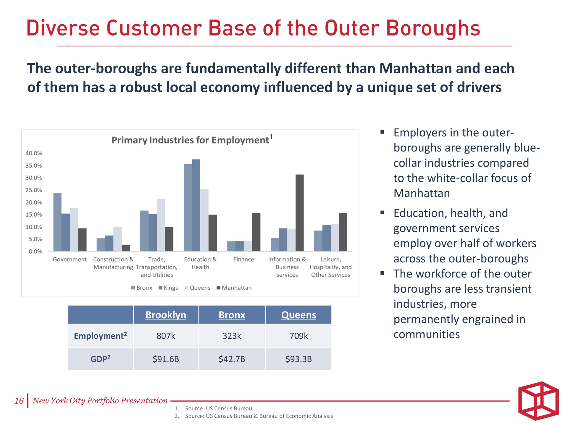 the outer boroughs are fundamentally different than and each of them has a robust local economy influenced by a unique set of drivers diverse customer base outer boroughs | CubeSmart