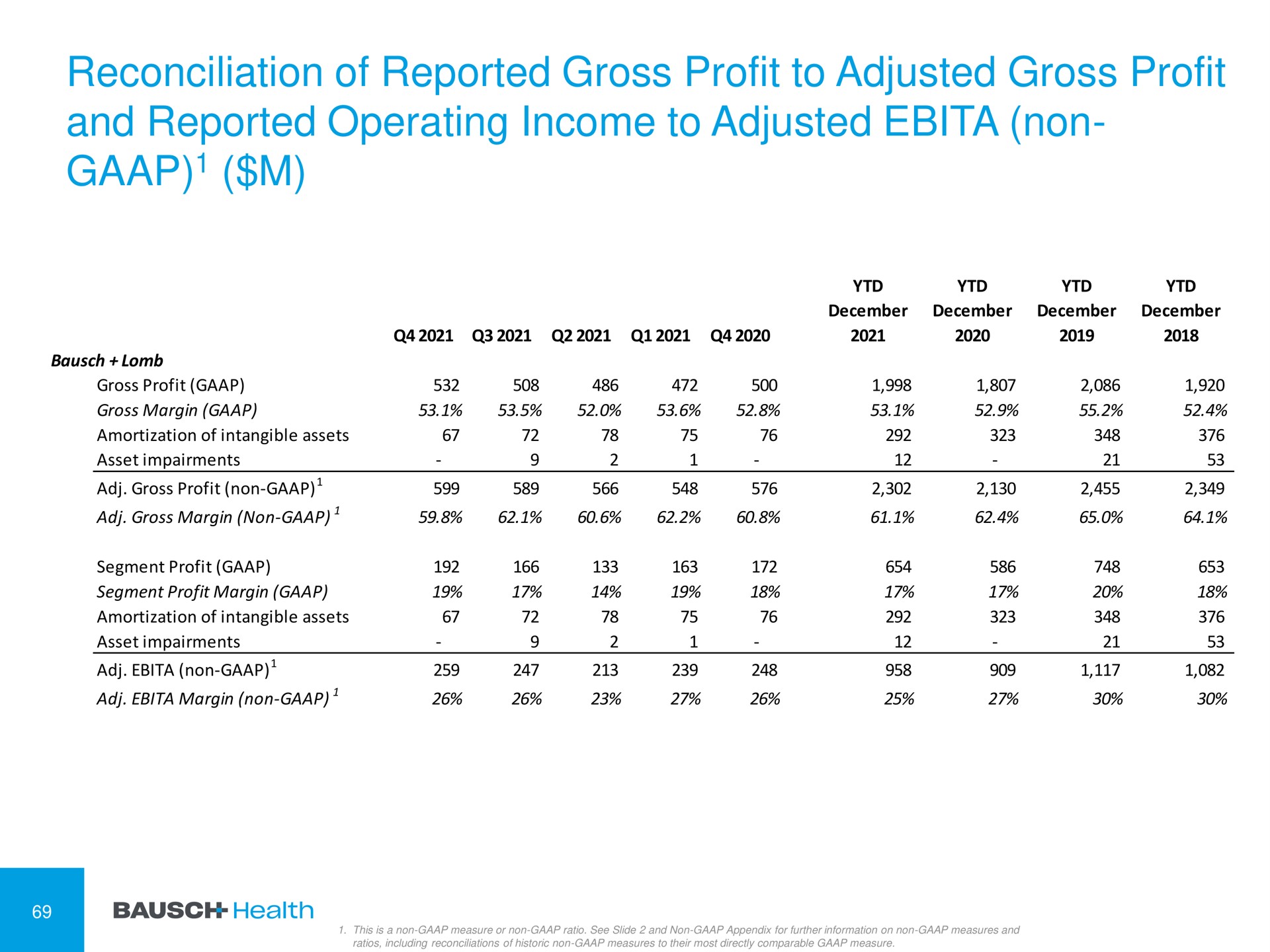reconciliation of reported gross profit to adjusted gross profit and reported operating income to adjusted non | Bausch Health Companies