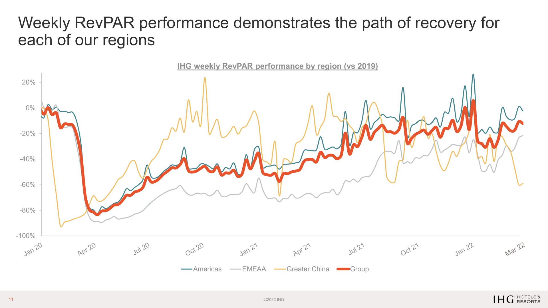 weekly performance demonstrates the path of recovery for each of our regions | IHG Hotels