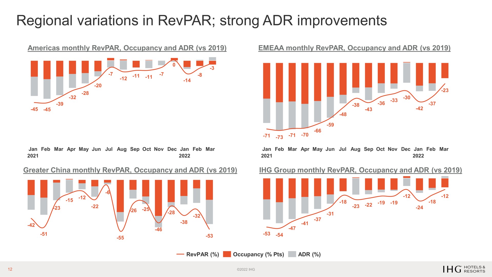regional variations in strong improvements pon | IHG Hotels