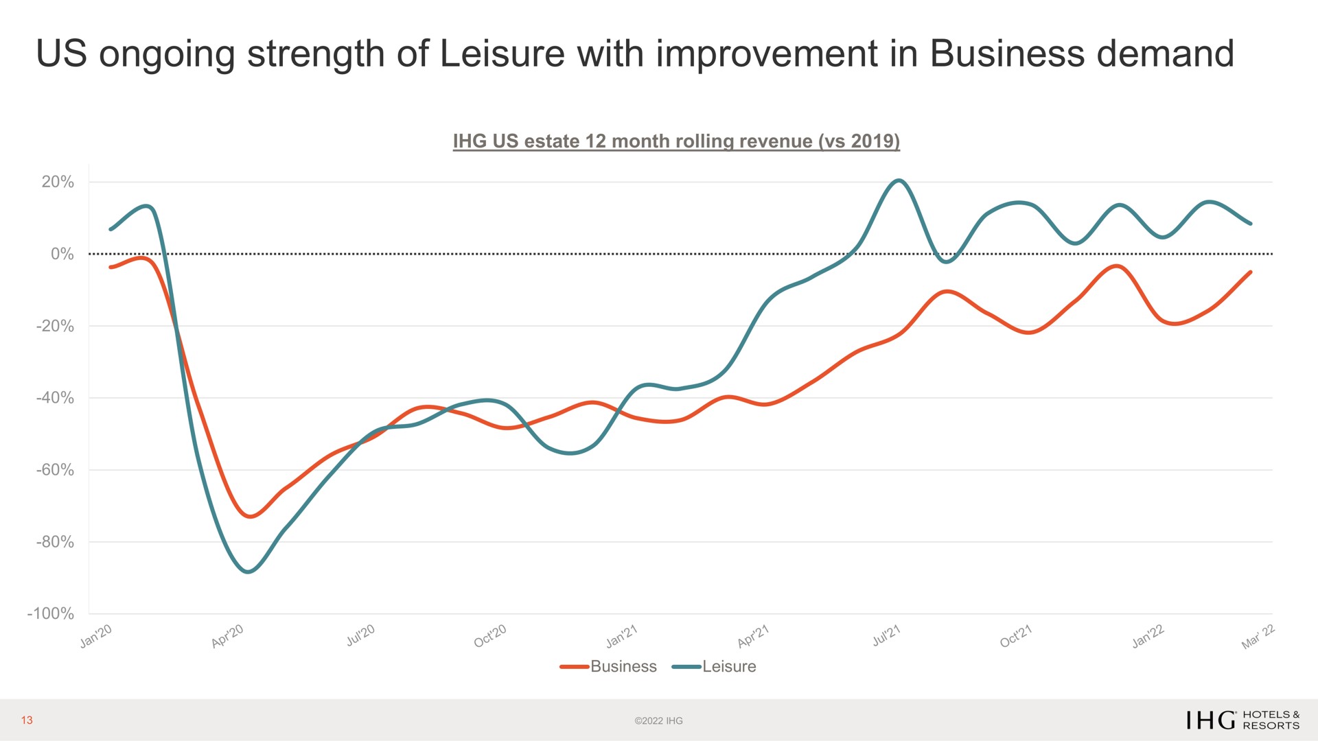 us ongoing strength of leisure with improvement in business demand | IHG Hotels