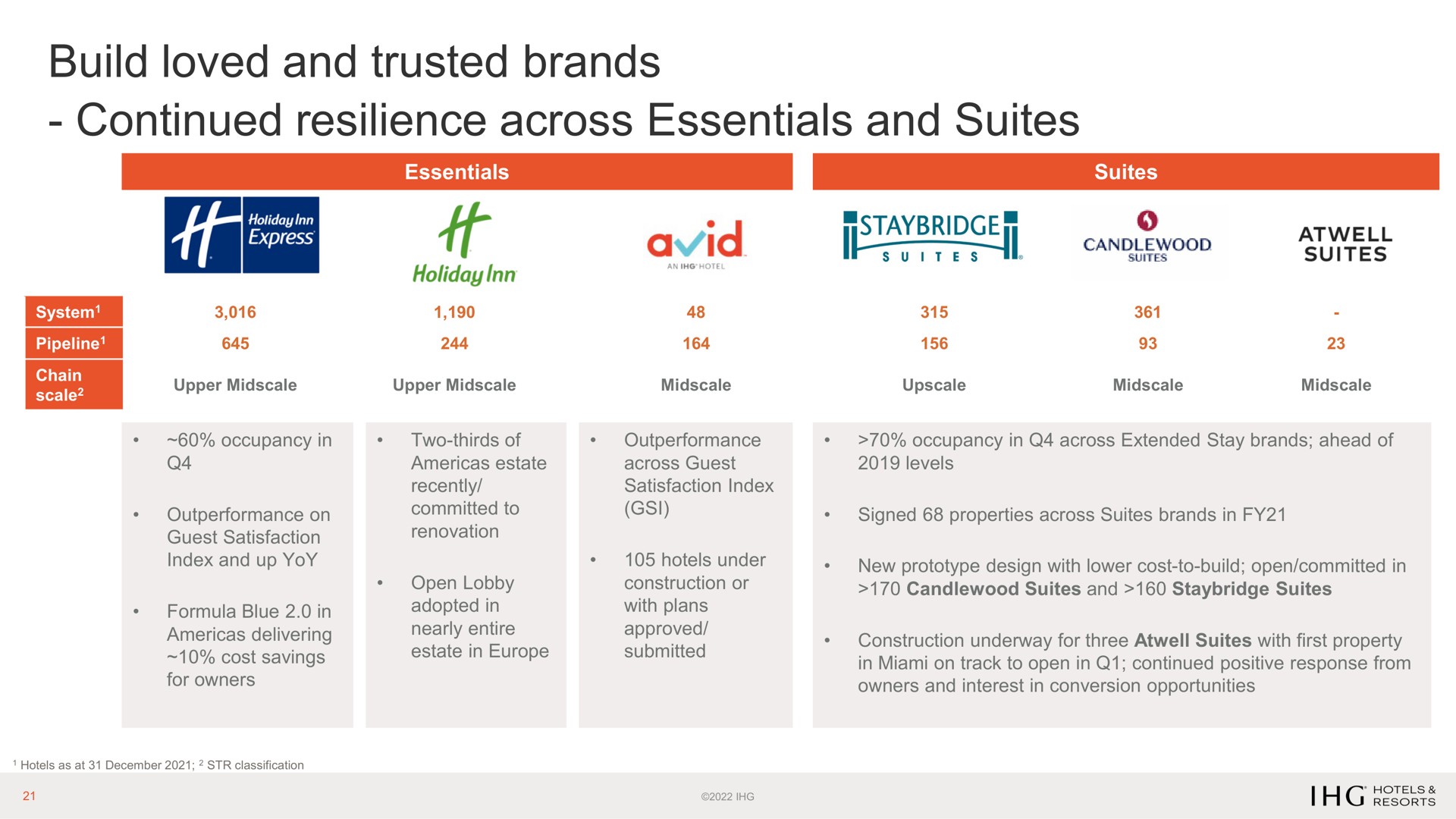 build loved and trusted brands continued resilience across essentials and suites avid | IHG Hotels
