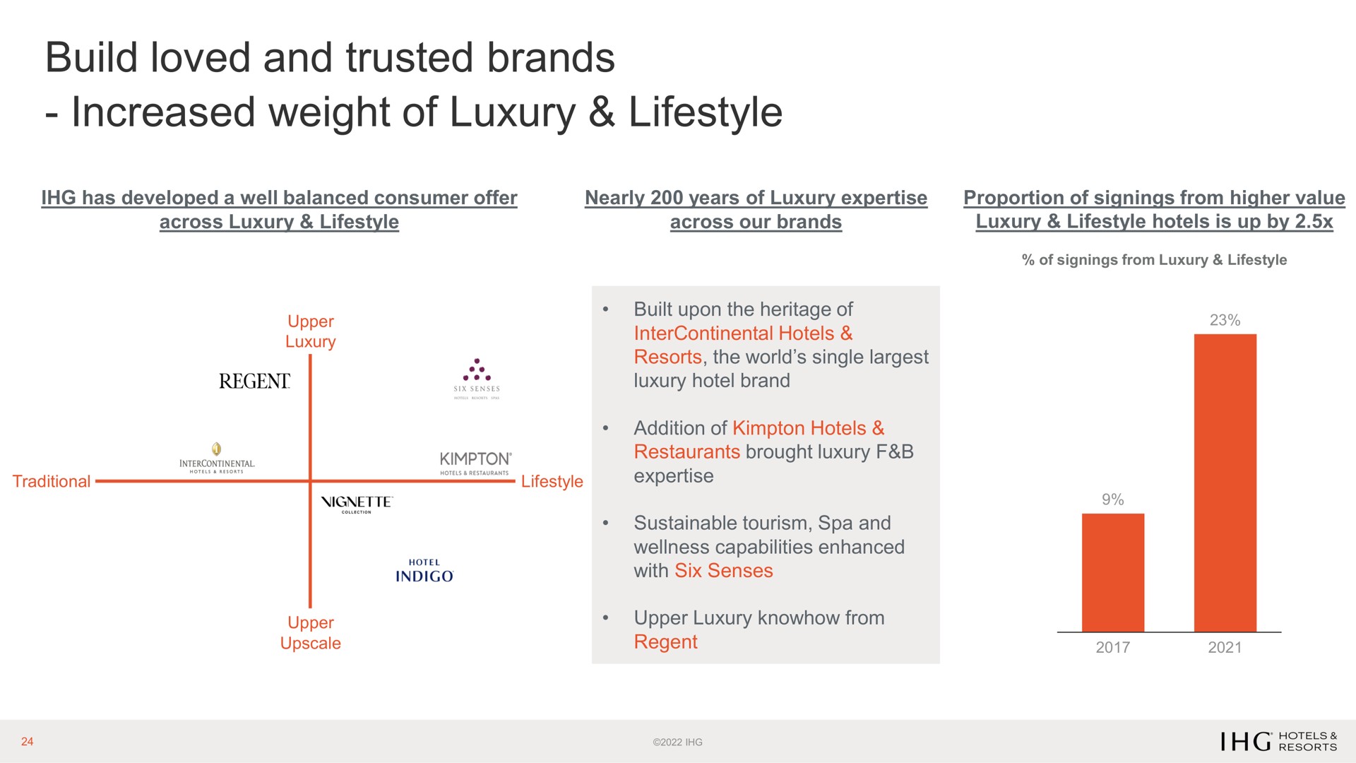 build loved and trusted brands increased weight of luxury | IHG Hotels