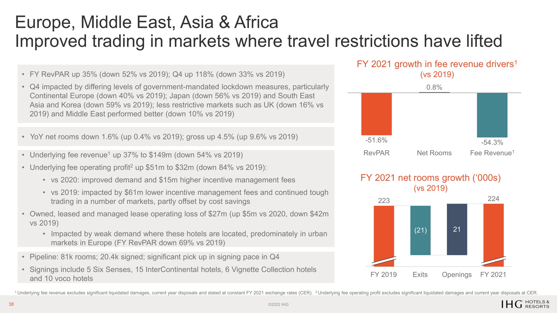 middle east improved trading in markets where travel restrictions have lifted | IHG Hotels