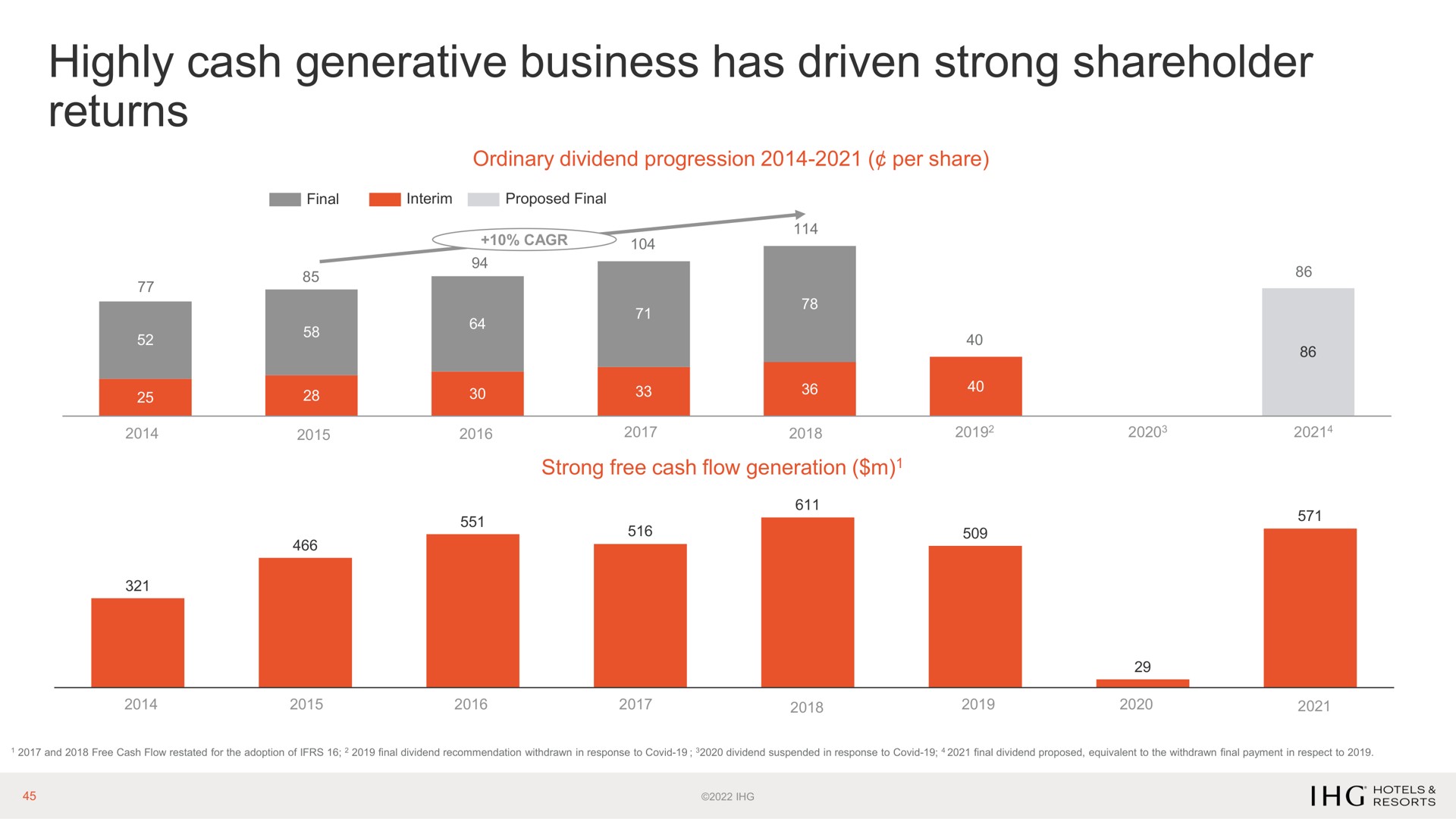 highly cash generative business has driven strong shareholder returns | IHG Hotels