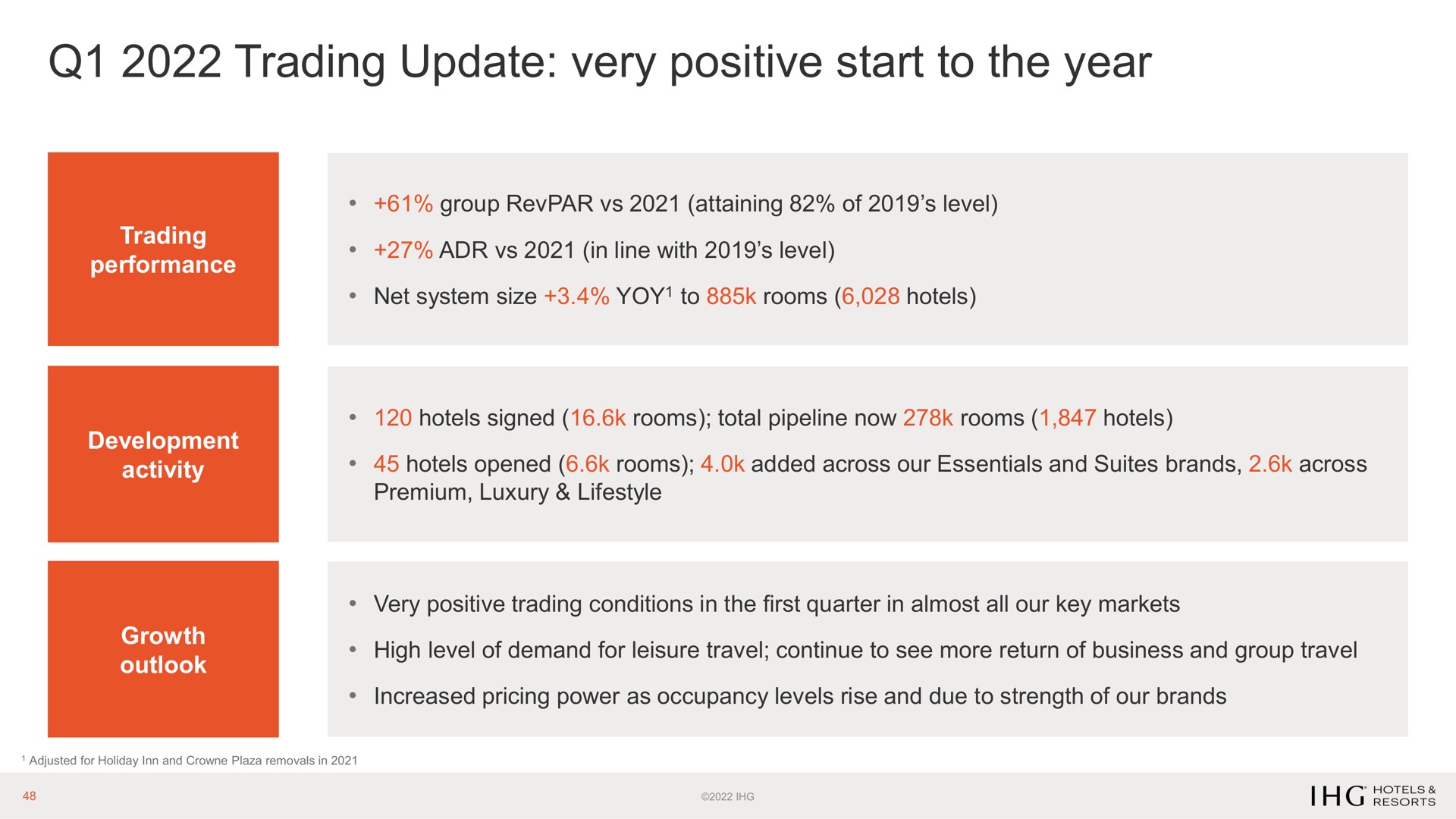 trading update very positive start to the year | IHG Hotels