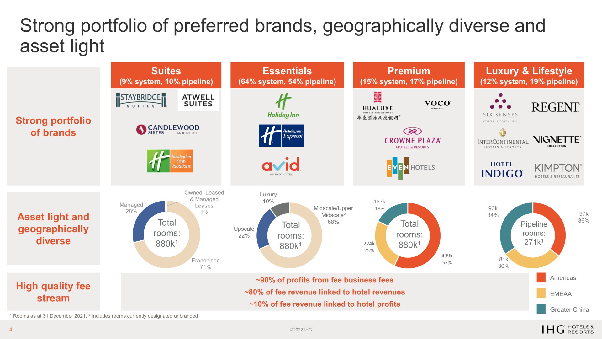 strong portfolio of preferred brands geographically diverse and asset light indigo | IHG Hotels