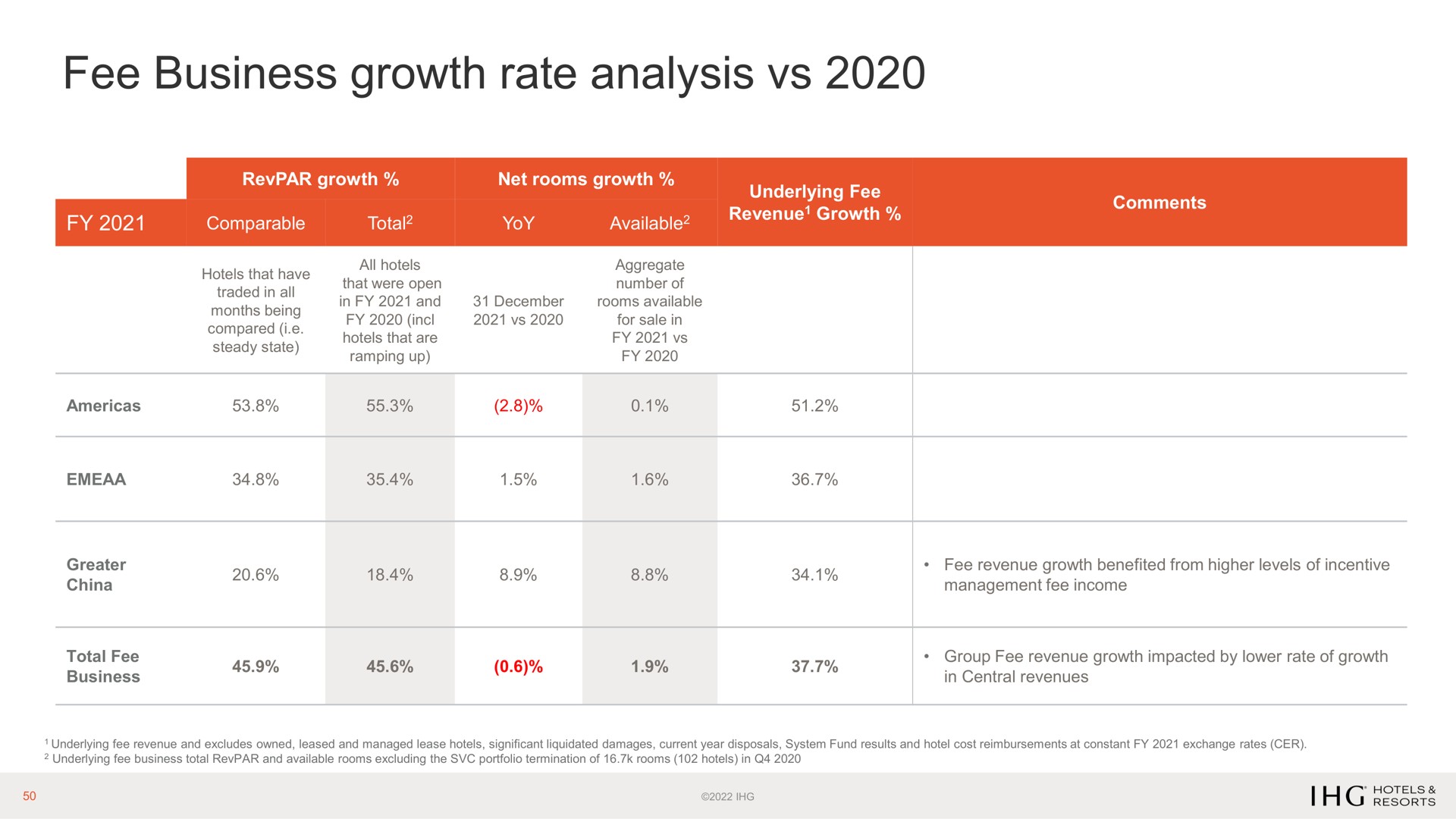 fee business growth rate analysis | IHG Hotels