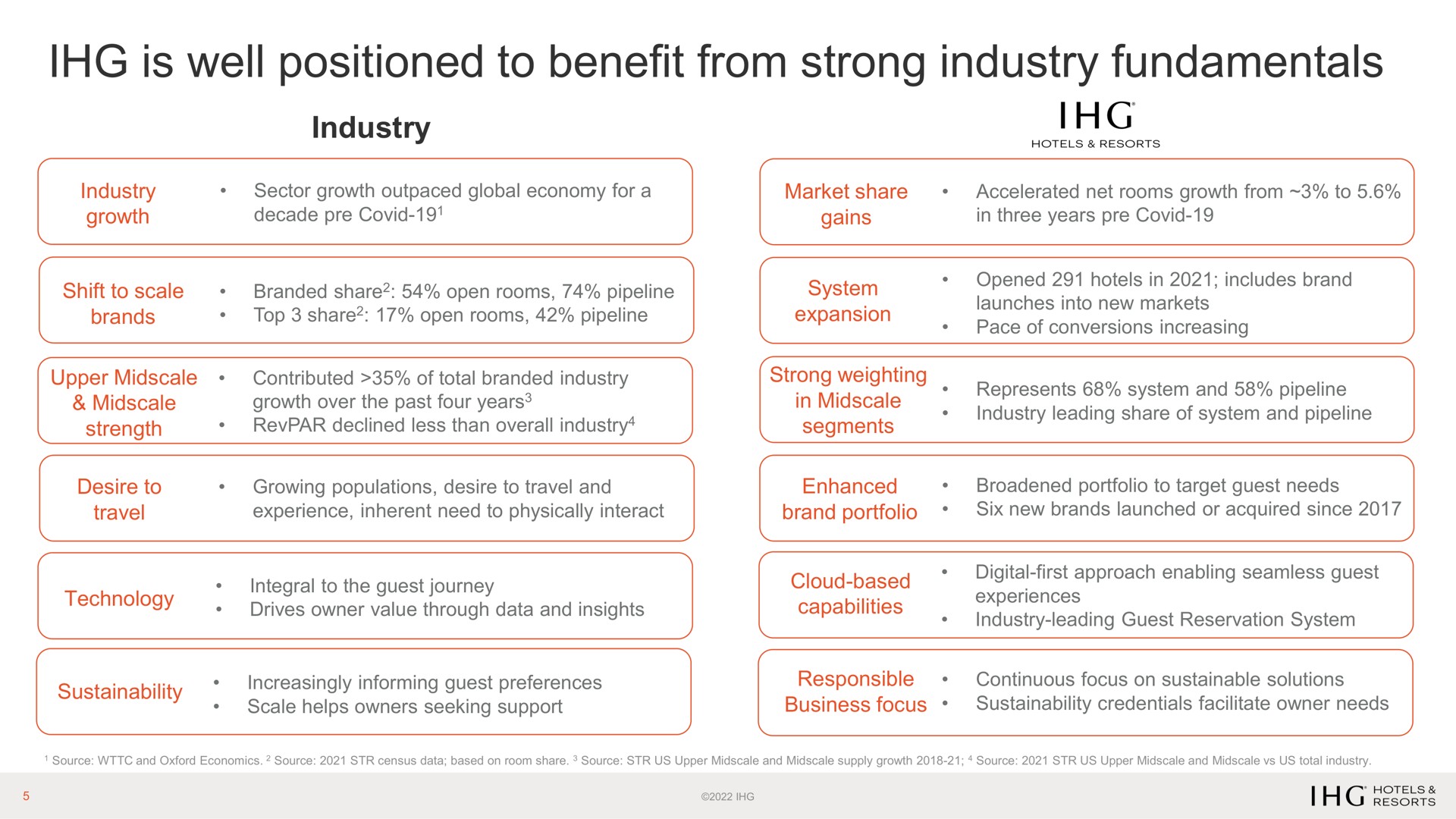 is well positioned to benefit from strong industry fundamentals | IHG Hotels