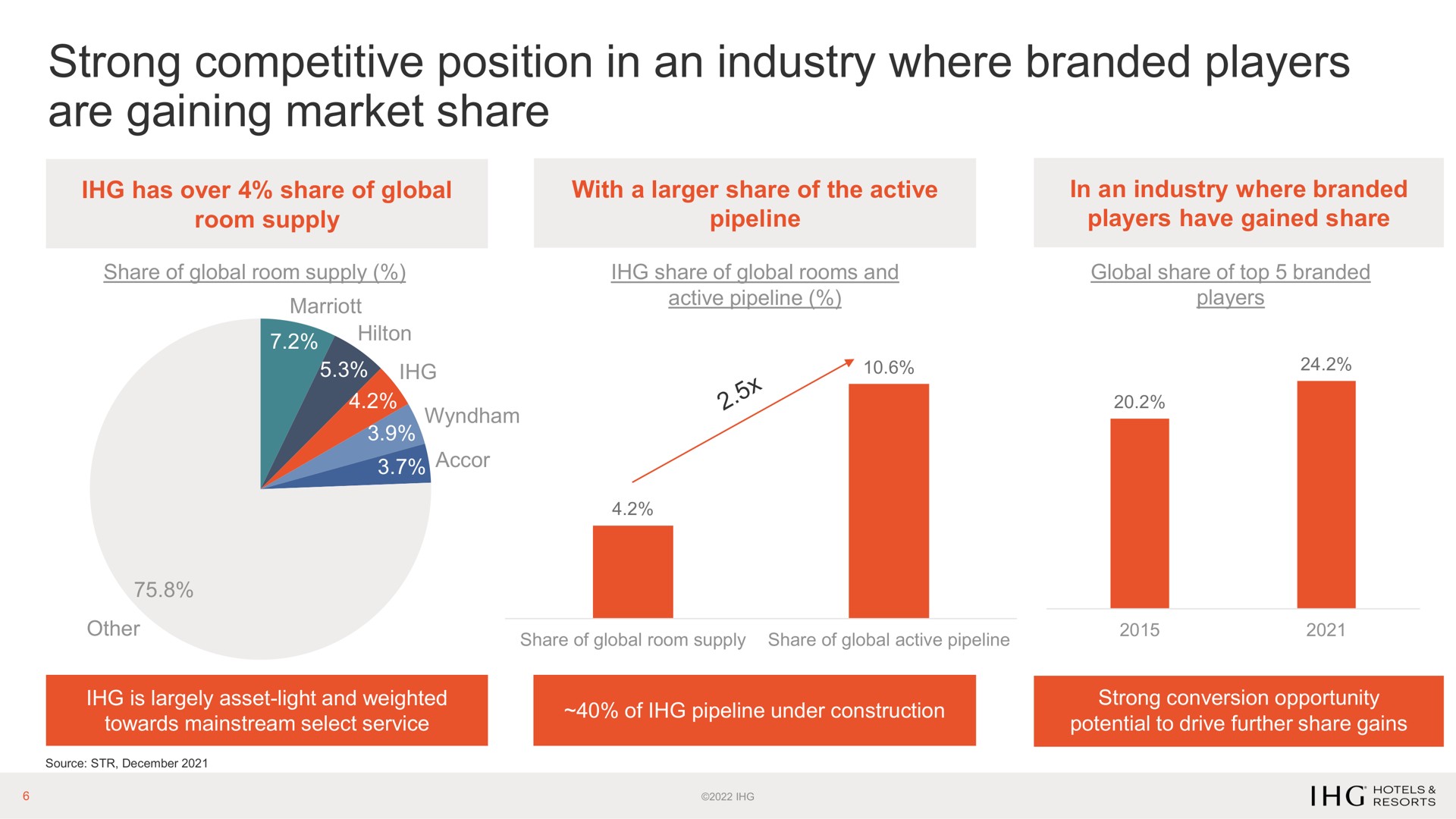 strong competitive position in an industry where branded players are gaining market share | IHG Hotels