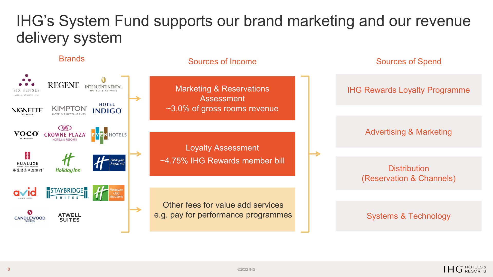 system fund supports our brand marketing and our revenue delivery system | IHG Hotels