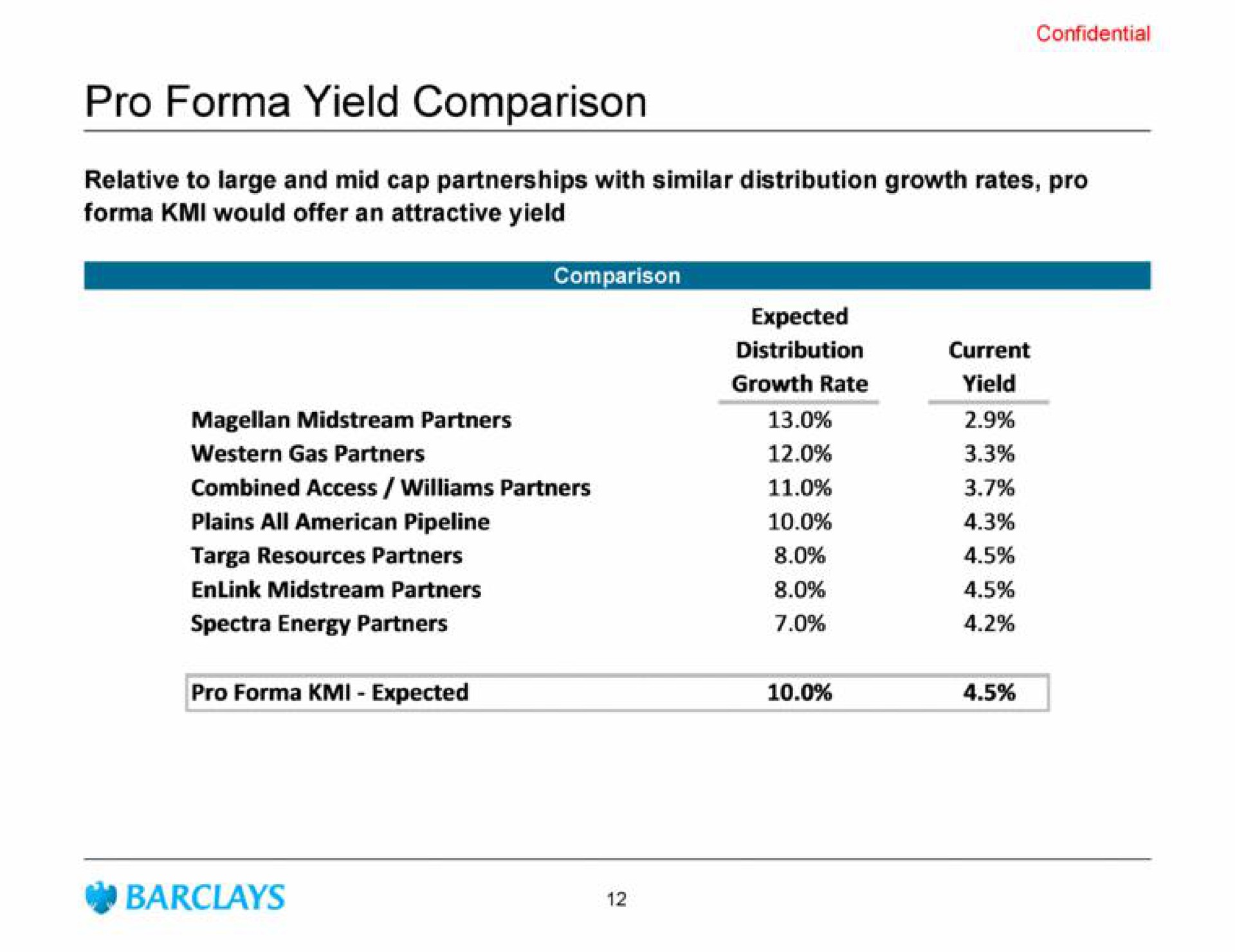 pro yield comparison | Barclays