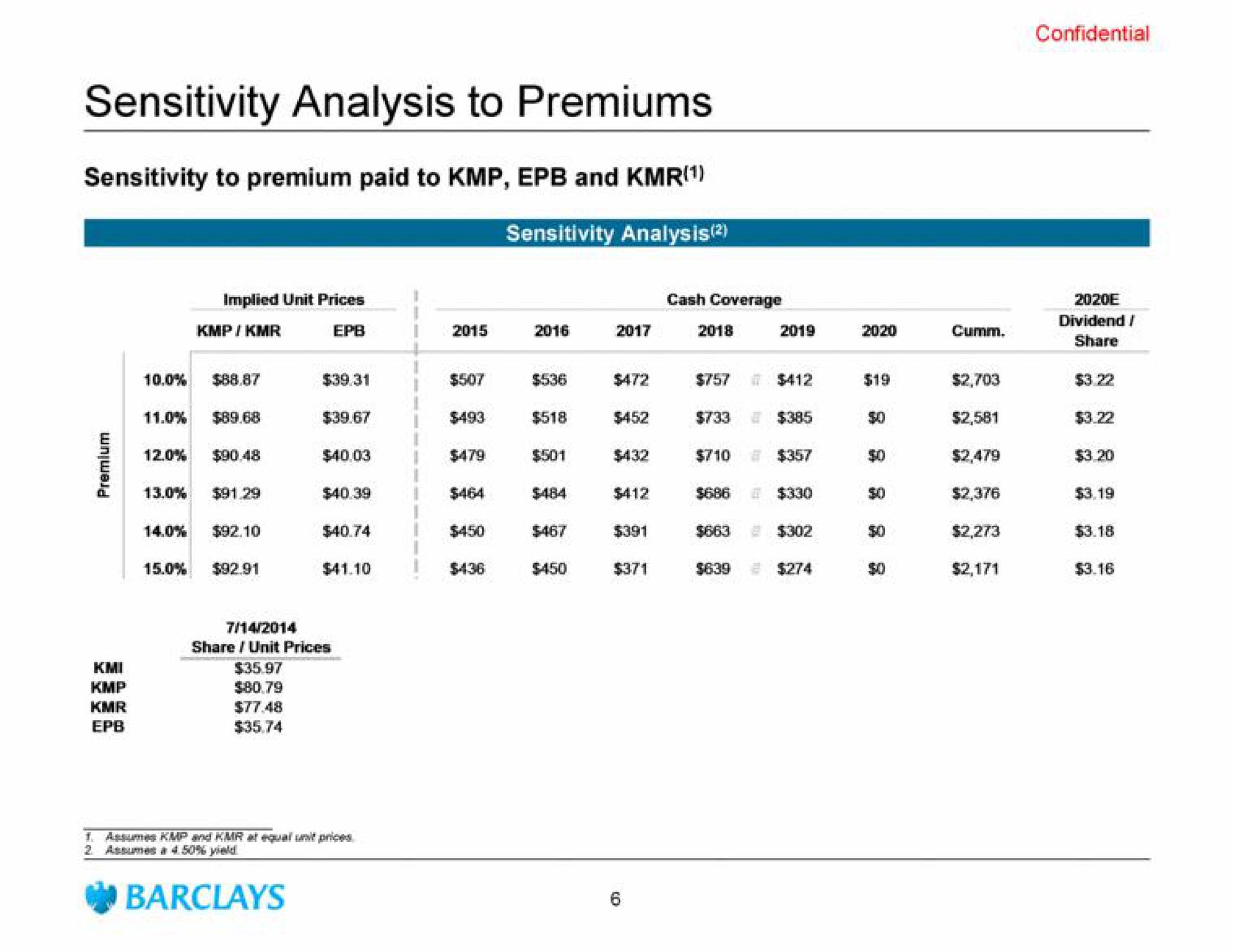 sensitivity analysis to premiums | Barclays