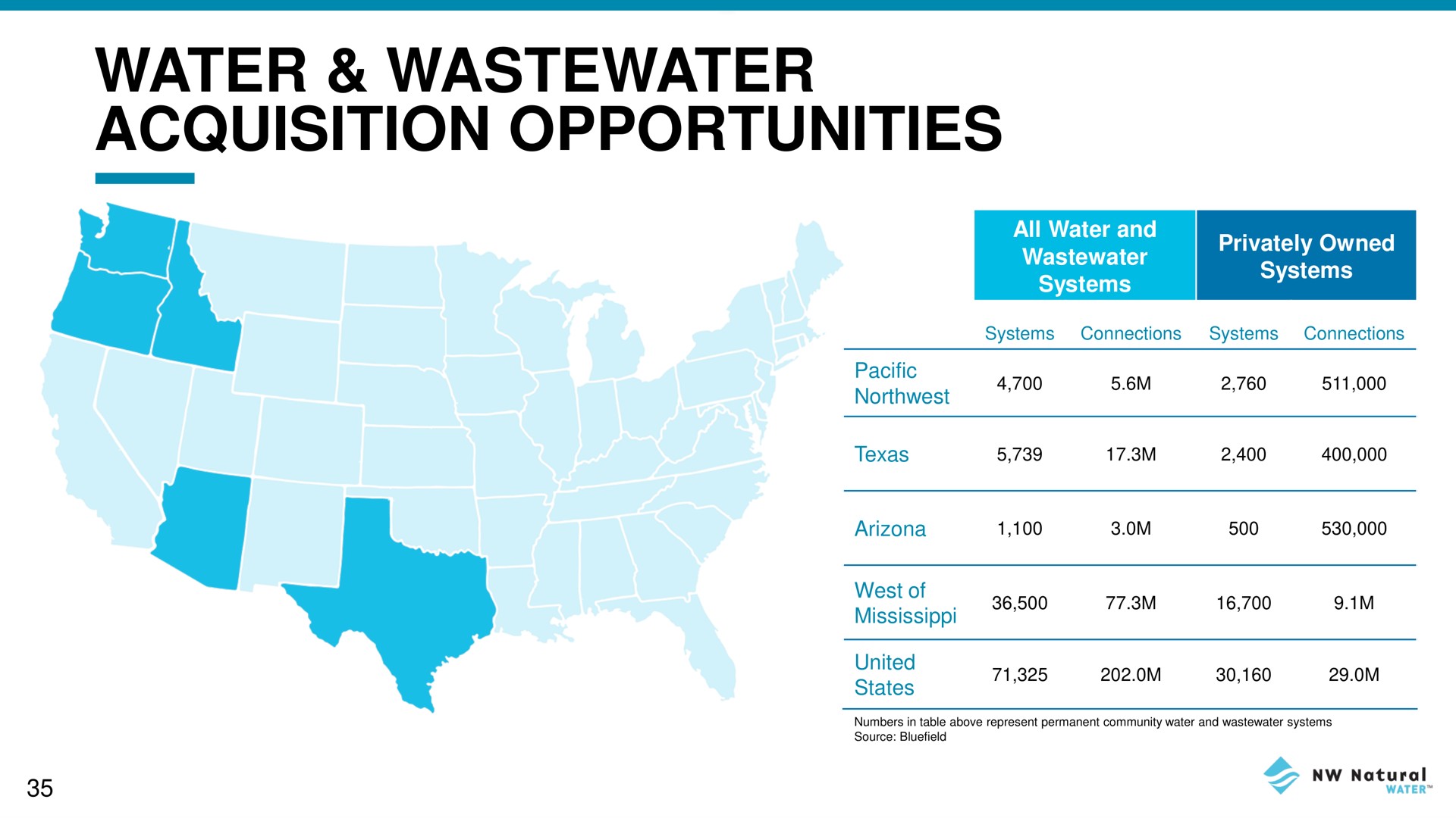 water acquisition opportunities | NW Natural Holdings
