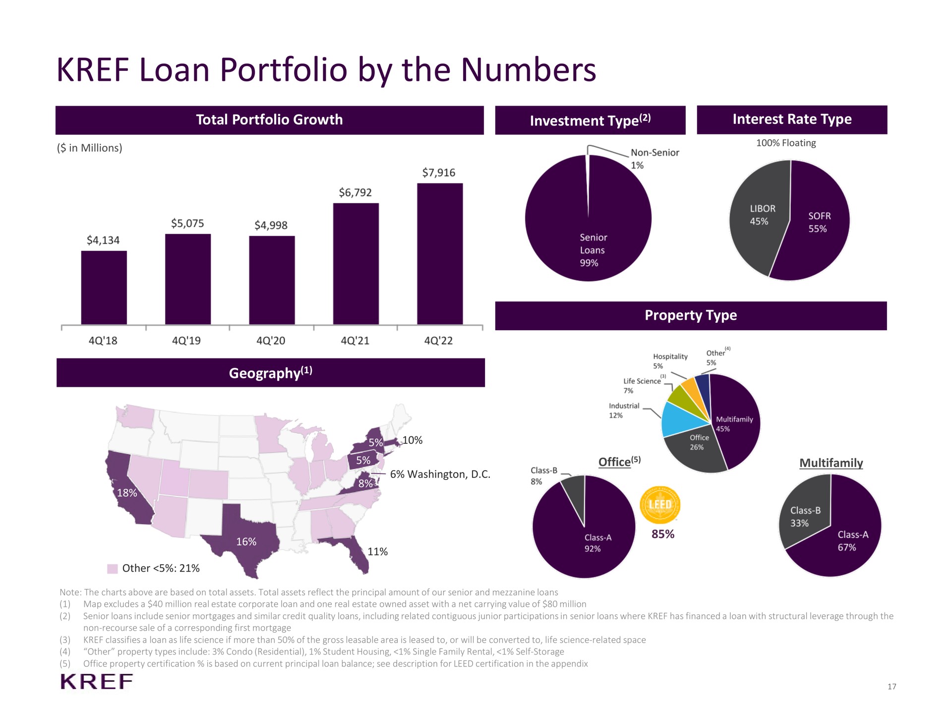 loan portfolio by the numbers meat che investment type interest rate type a | KKR Real Estate Finance Trust