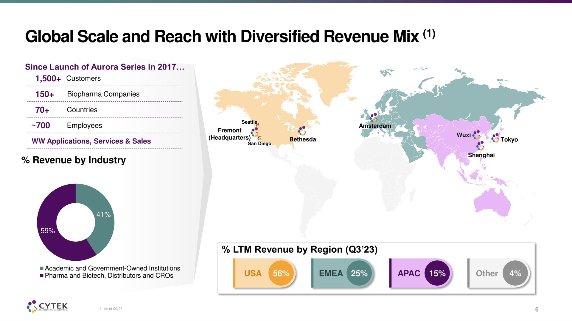 global scale and reach with diversified revenue mix | Cytek