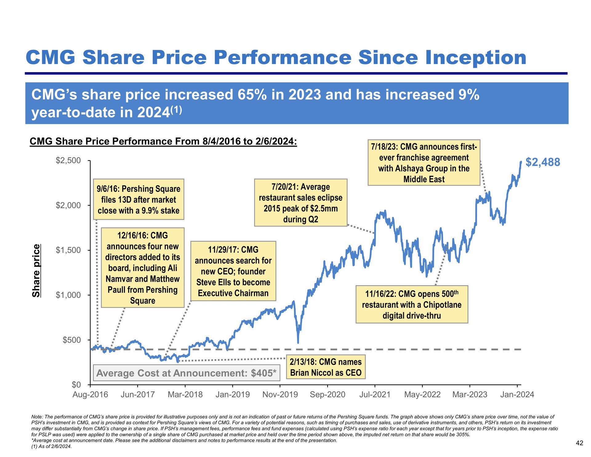 share price performance since inception share price increased in and has increased year to date in executive chairman opens | Pershing Square