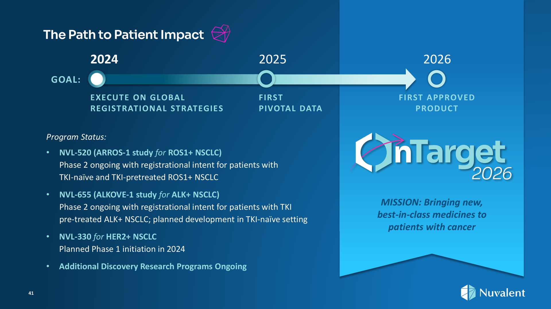 the path to patient impact program status first approved a toe pivotal data naive and study for phase ongoing with registrational intent for patients with execute on global registrational strategies additional discovery research programs ongoing product mission bringing new best in class medicines to patients with cancer treated alk planned development in naive setting phase ongoing with registrational intent for patients with study for alk planned phase initiation in for her | Nuvalent