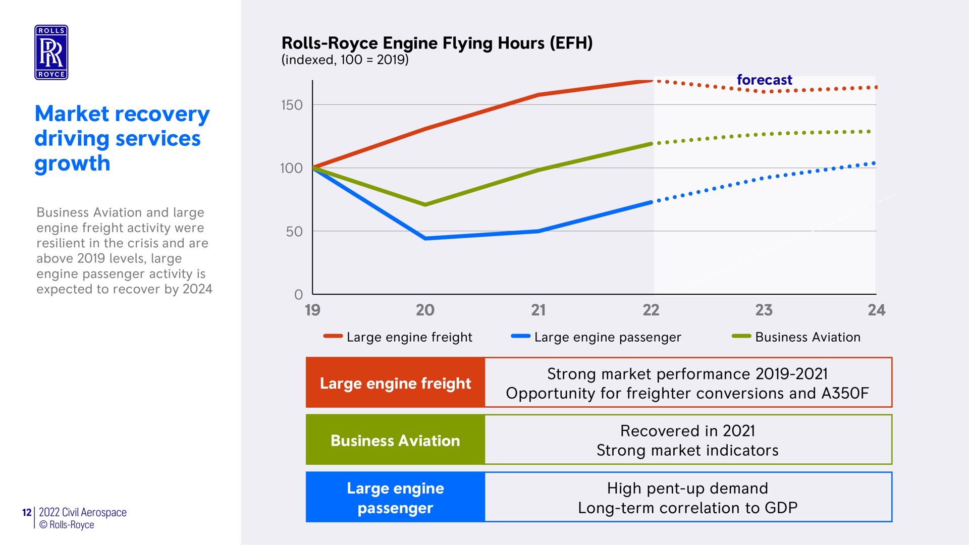 rolls engine flying hours market recovery driving services growth indexed | Rolls-Royce Holdings