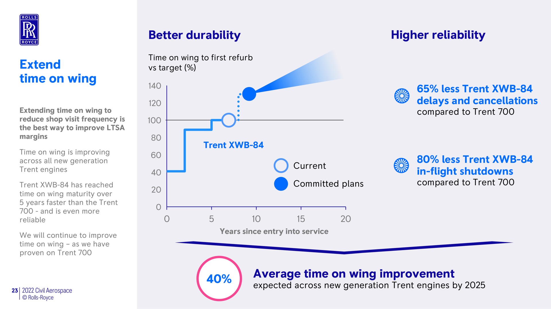 extend time on wing better durability higher reliability less delays and cancellations less in flight shutdowns average time on wing improvement vent engines | Rolls-Royce Holdings