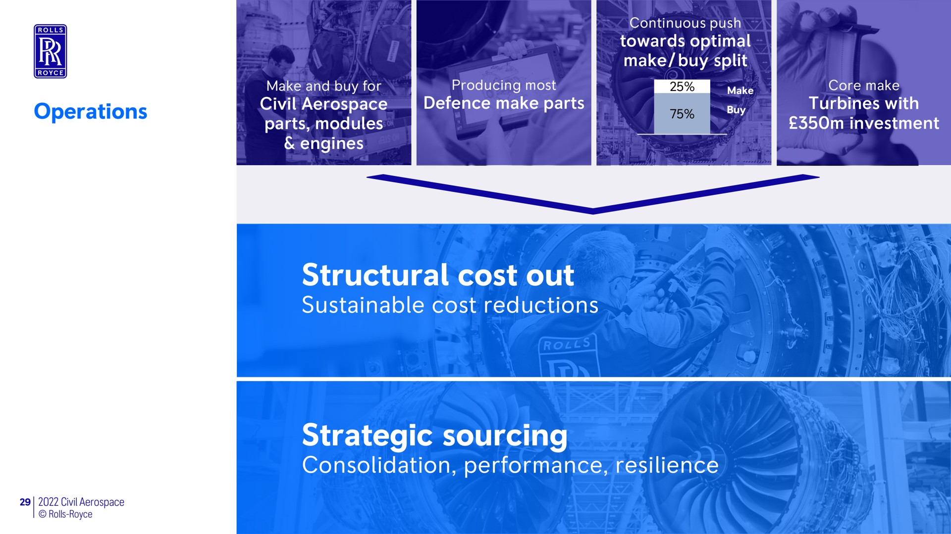 operations civil parts modules engines defence make parts turbines with investment towards optimal make buy split structural cost out sustainable cost reductions strategic sourcing consolidation performance resilience | Rolls-Royce Holdings