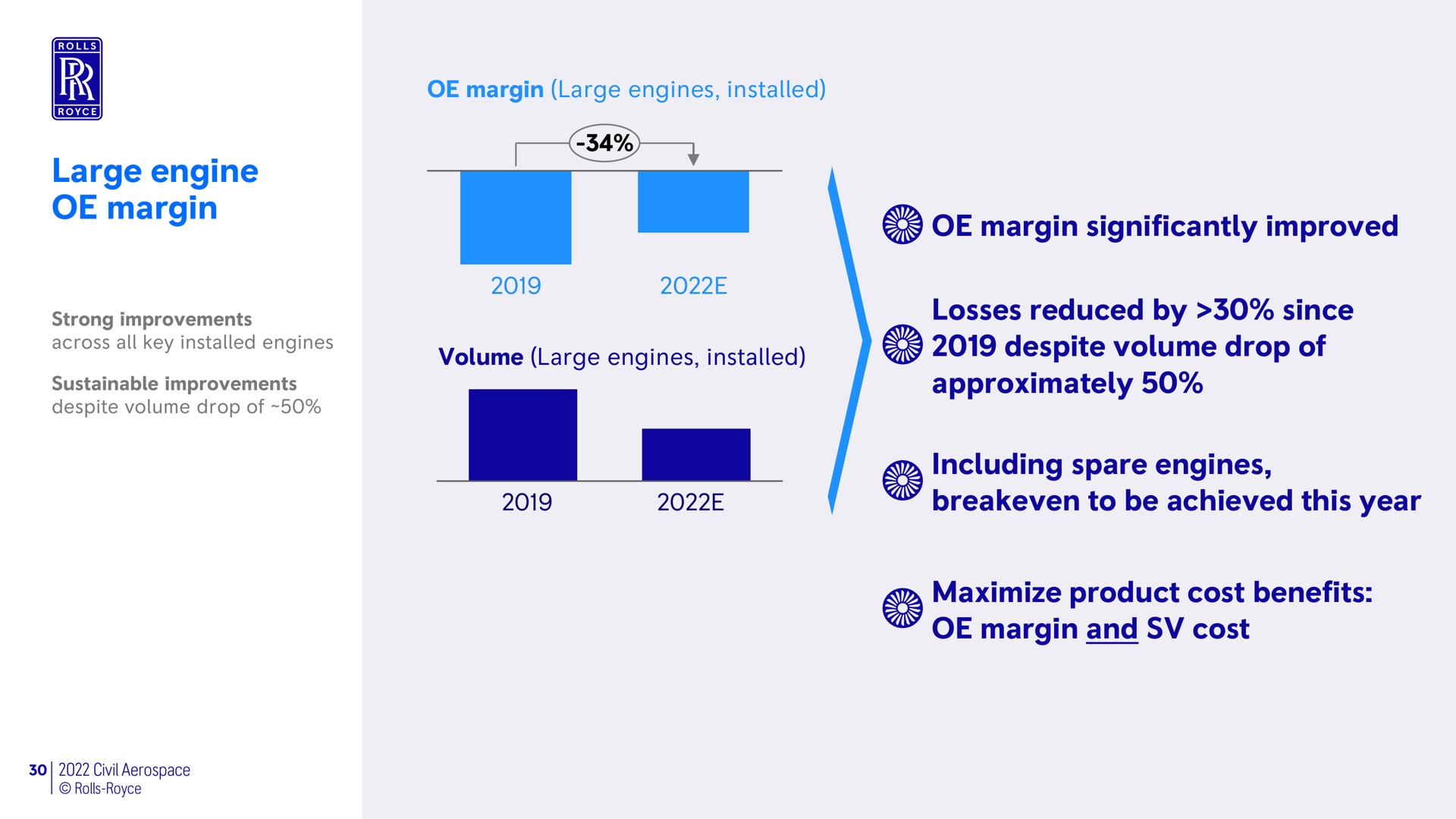 large engine margin margin significantly improved losses reduced by since despite volume drop of approximately including spare engines to be achieved this year maximize product cost benefits margin and cost | Rolls-Royce Holdings