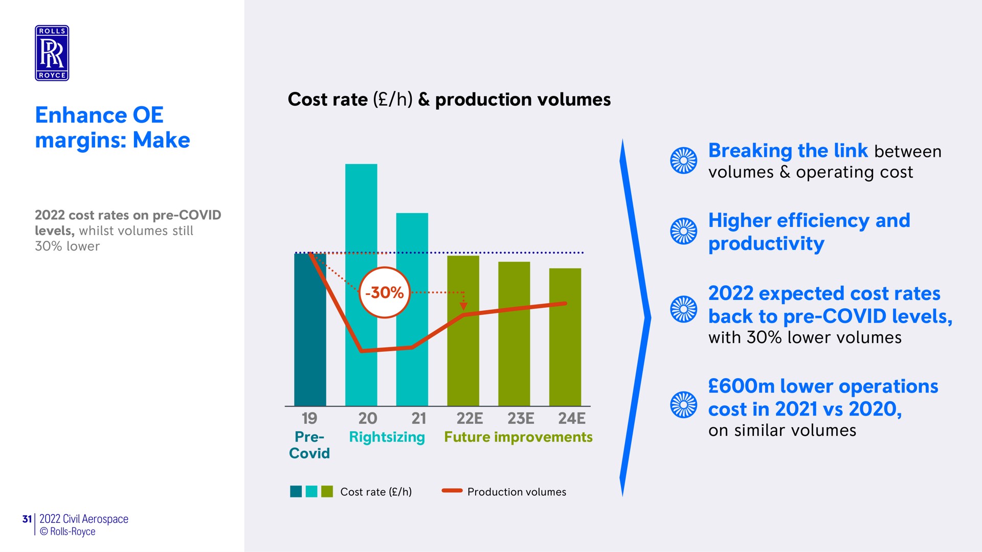 enhance margins make cost rate production volumes breaking the link between volumes operating cost higher efficiency and productivity expected cost rates back to covid levels with lower volumes lower operations cost in on similar volumes | Rolls-Royce Holdings