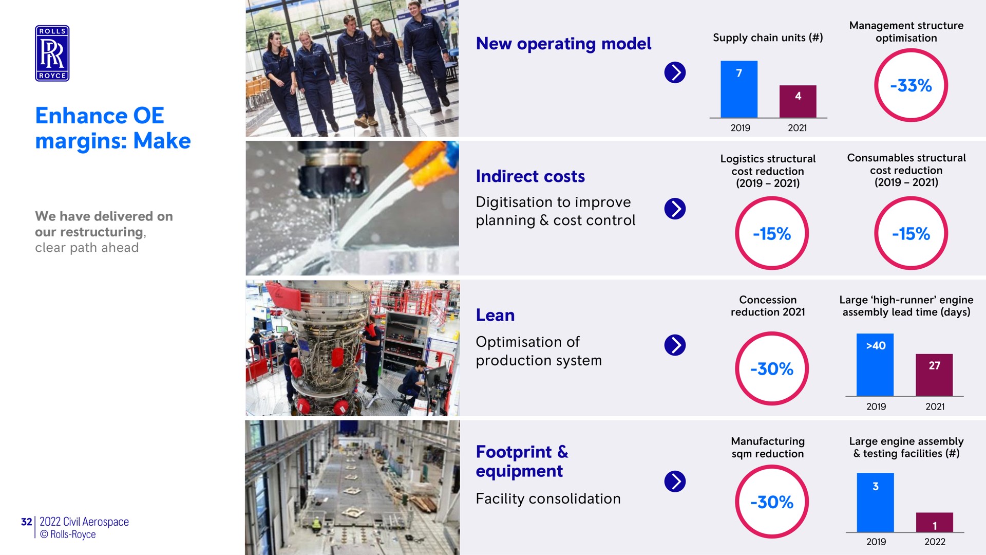 enhance margins make new operating model indirect costs lean footprint equipment planning cost control a | Rolls-Royce Holdings