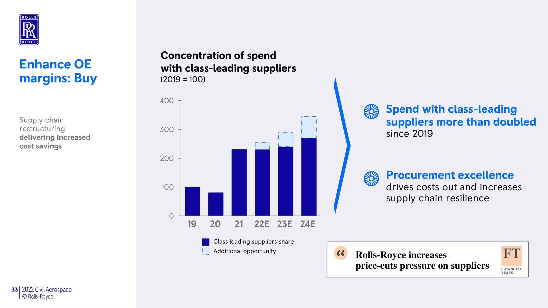 enhance margins buy concentration of spend with class leading suppliers spend with class leading suppliers more than doubled since procurement excellence drives costs out and increases supply chain resilience rolls increases price cuts pressure on suppliers a | Rolls-Royce Holdings