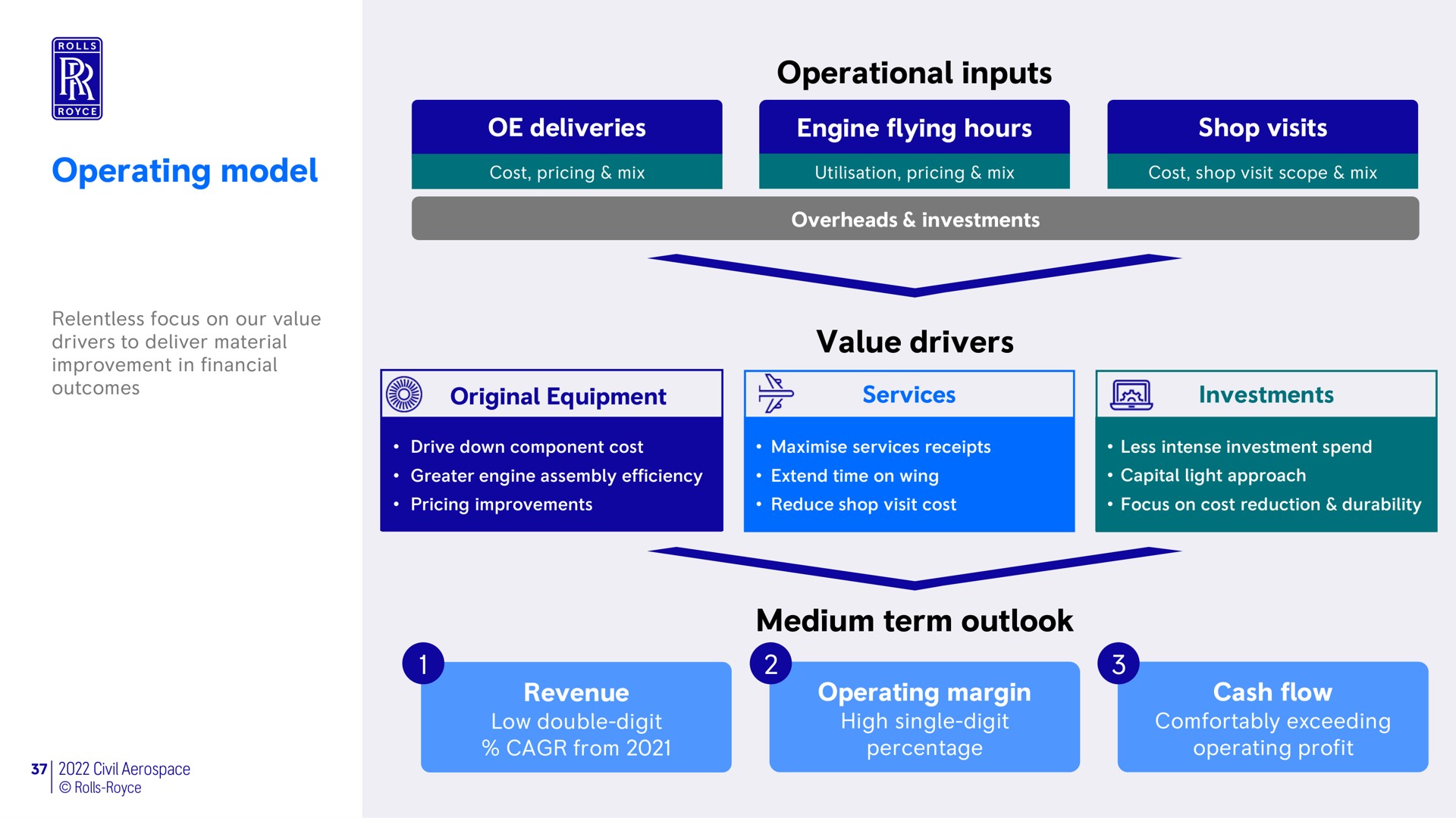 operating model deliveries engine flying hours shop visits operational inputs value drivers revenue medium term outlook operating margin cash flow | Rolls-Royce Holdings
