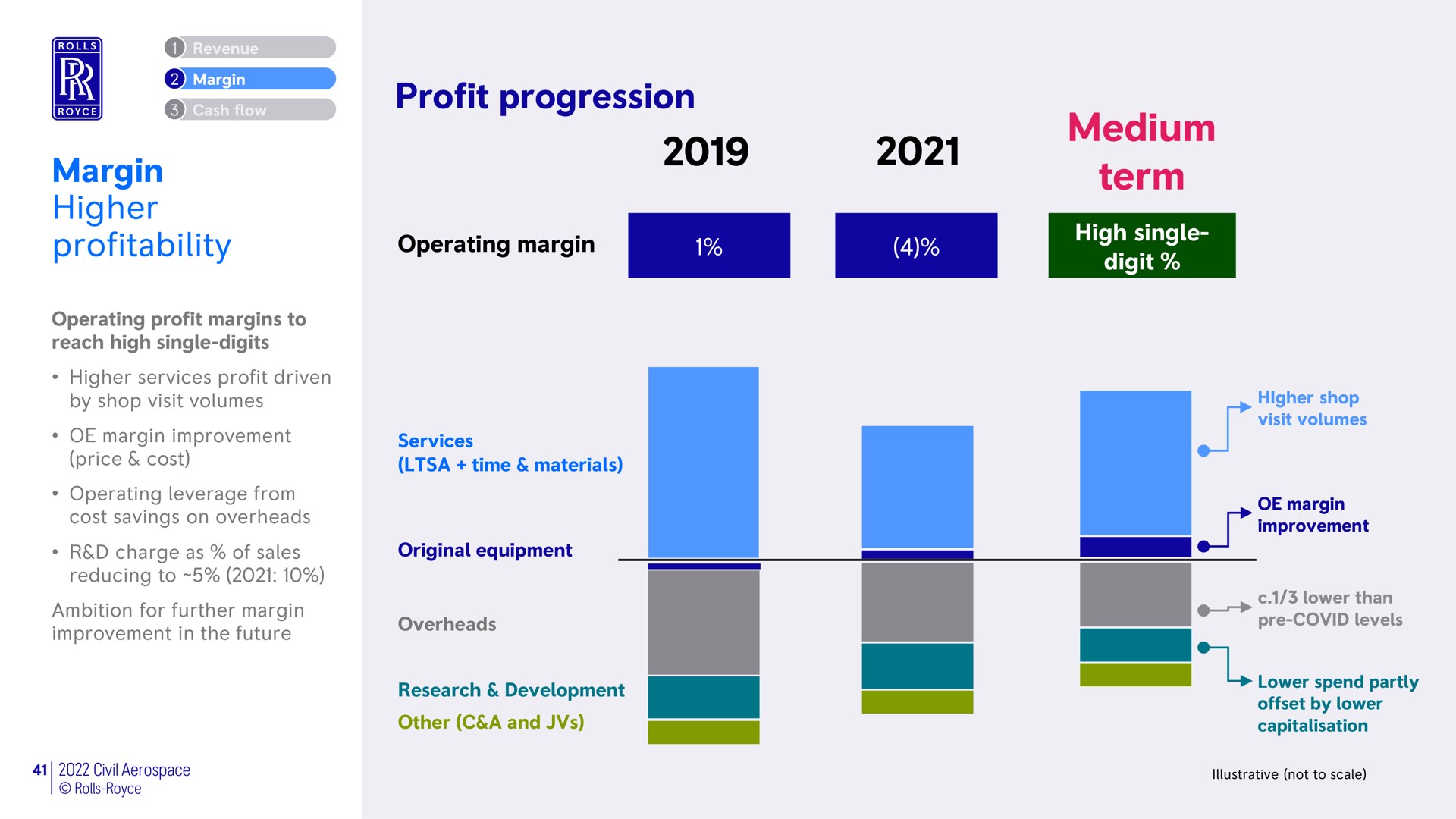 margin higher profitability profit progression medium term on a | Rolls-Royce Holdings