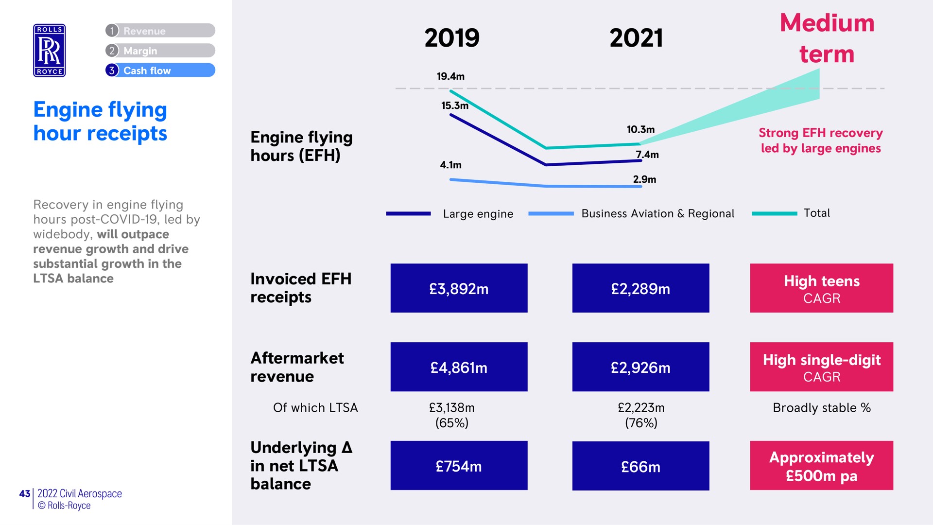 engine flying hour receipts engine flying hours invoiced receipts revenue underlying in net balance medium term old strong recovery toto cacao a | Rolls-Royce Holdings