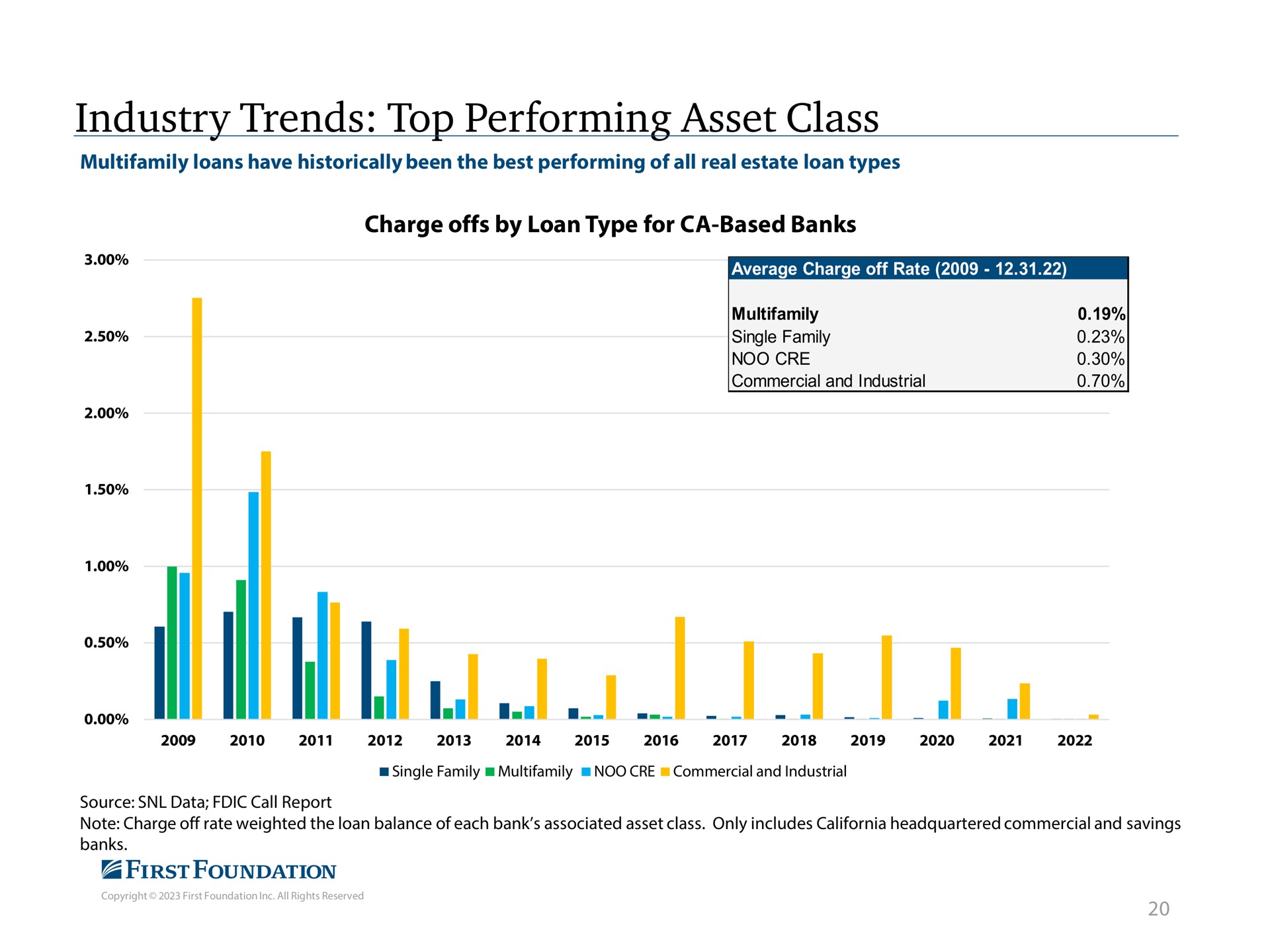 industry trends top performing asset class charge offs by loan type for based banks said average off rate first foundation | First Foundation