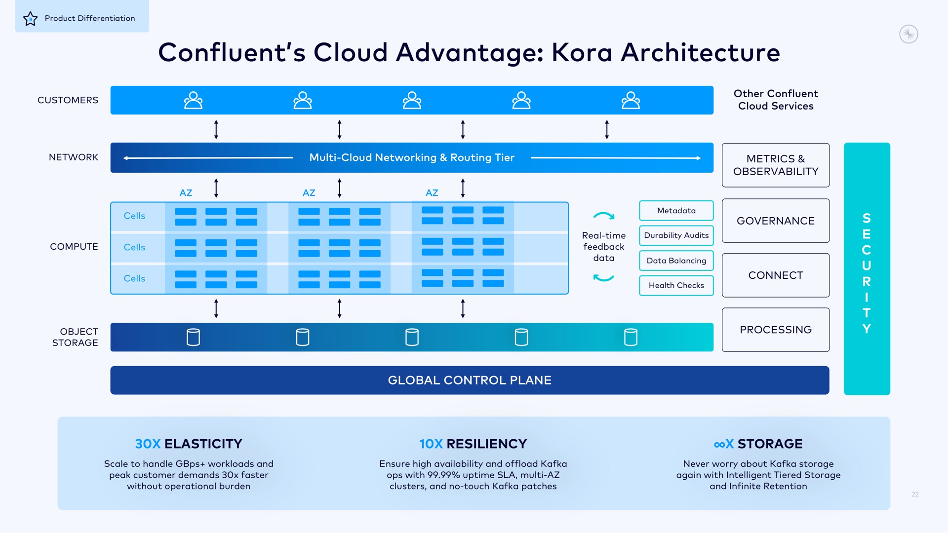 confluent cloud advantage kora architecture a i i | Confluent