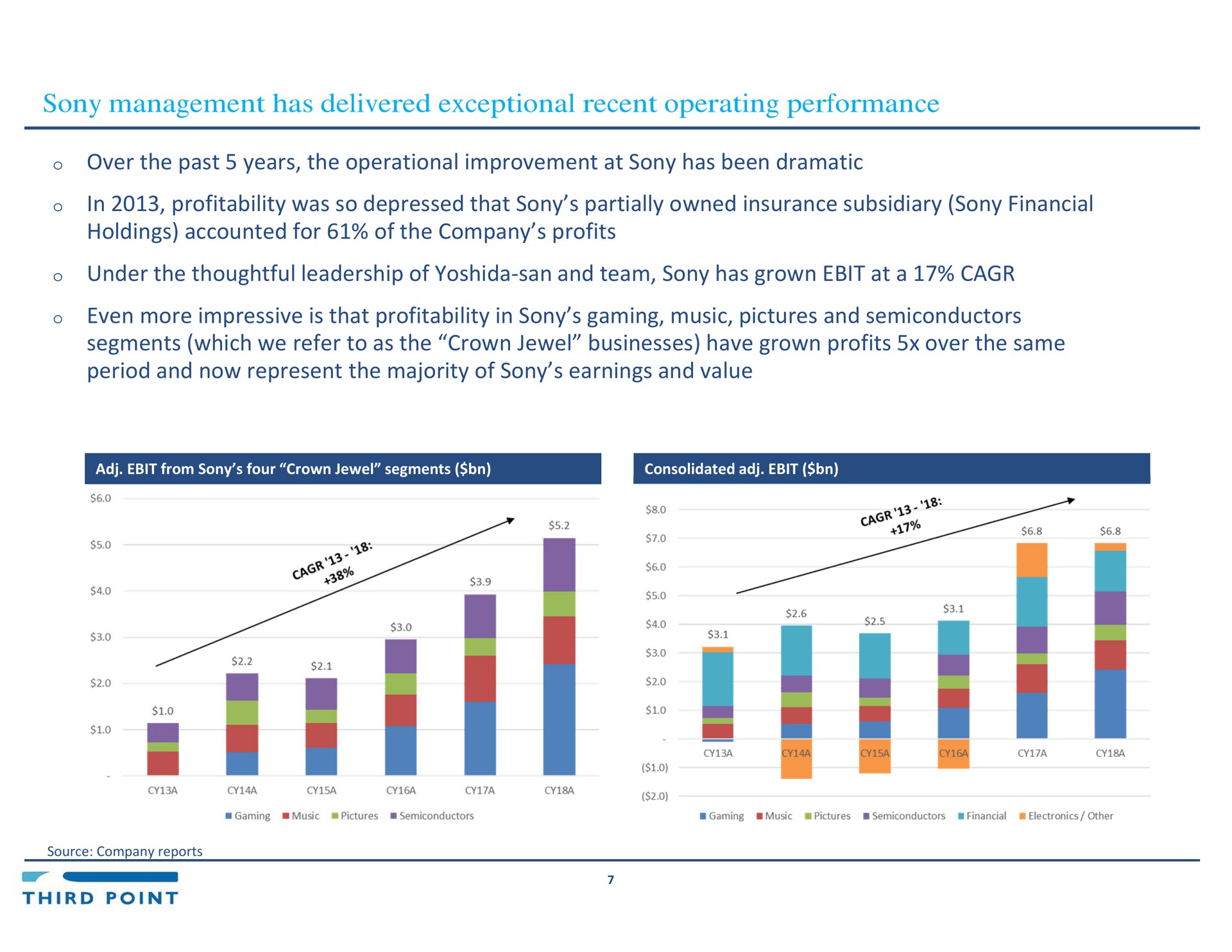 management has delivered exceptional recent operating performance over the past years the operational improvement at has been dramatic in profitability was so depressed that partially owned insurance subsidiary financial holdings accounted for of the company profits under the thoughtful leadership of san and team has grown at a even more impressive is that profitability in gaming music pictures and semiconductors segments which we refer to as the crown jewel businesses have grown profits over the same period and now represent the majority of earnings and value san | Third Point Management