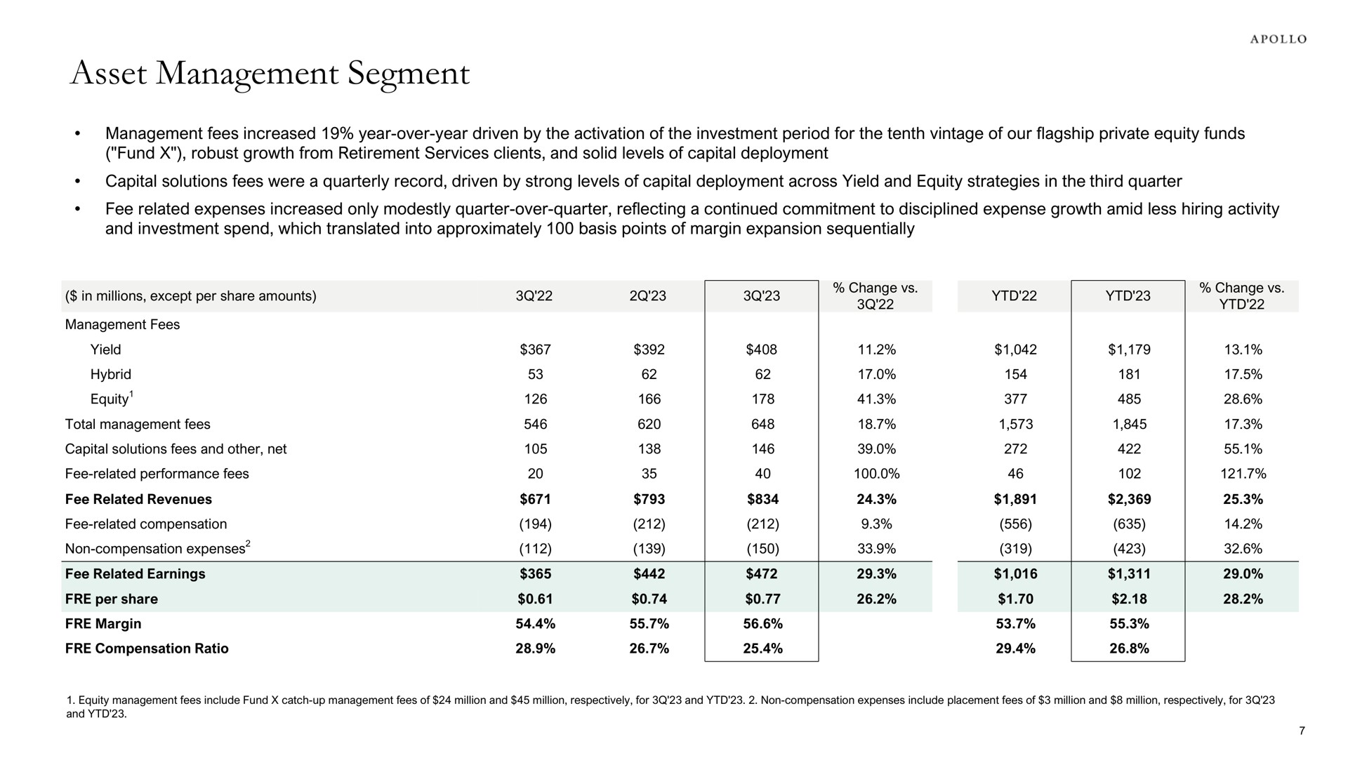 asset management segment in millions except per share amounts aes i a me | Apollo Global Management
