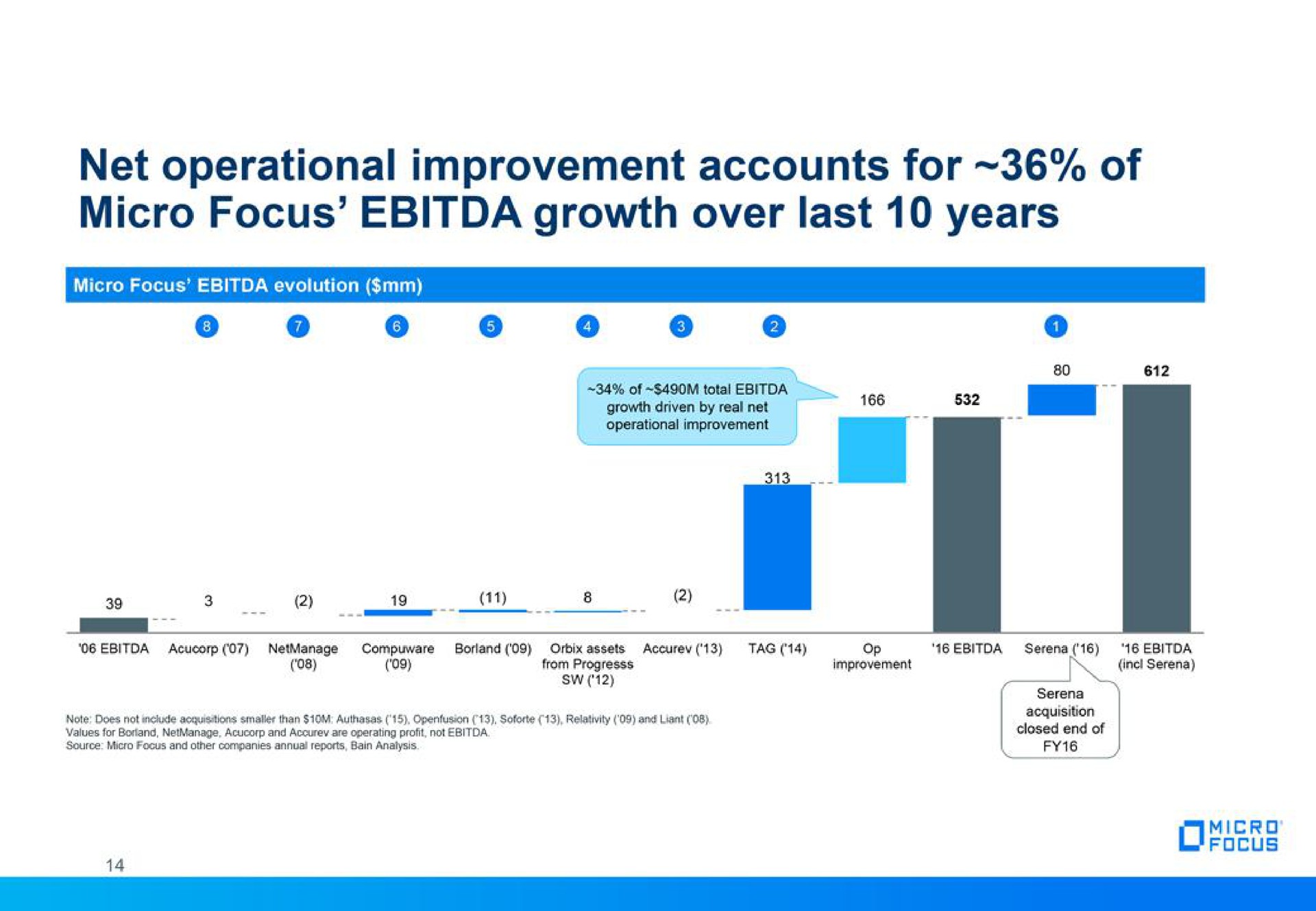 net operational improvement accounts for of micro focus growth over last years | Micro Focus