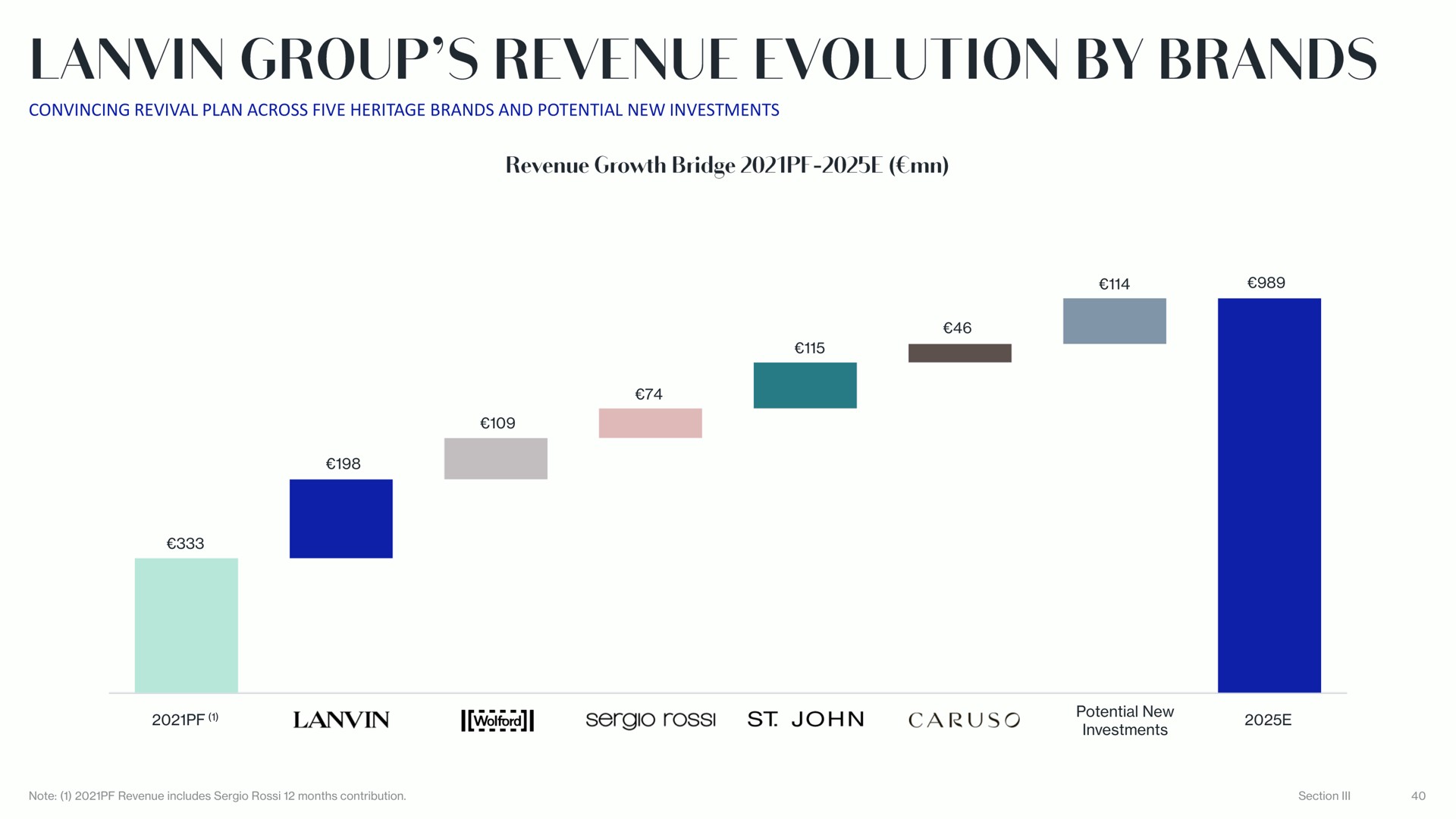 convincing revival plan across five heritage brands and potential new investments group revenue evolution by | Lanvin