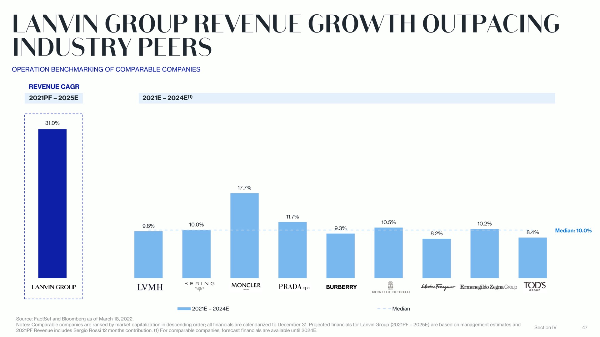 group revenue growth outpacing industry peers | Lanvin
