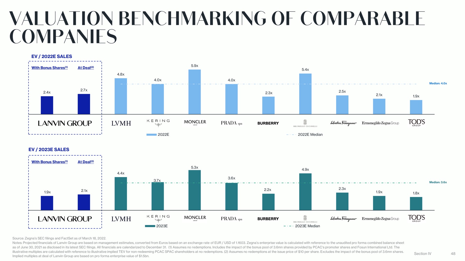 valuation of comparable companies | Lanvin