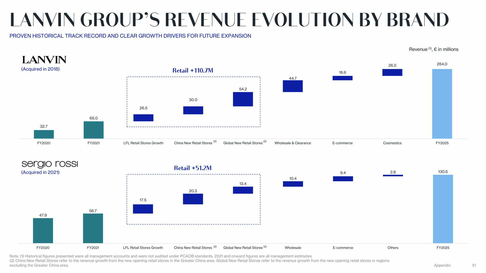 group revenue evolution by brand | Lanvin
