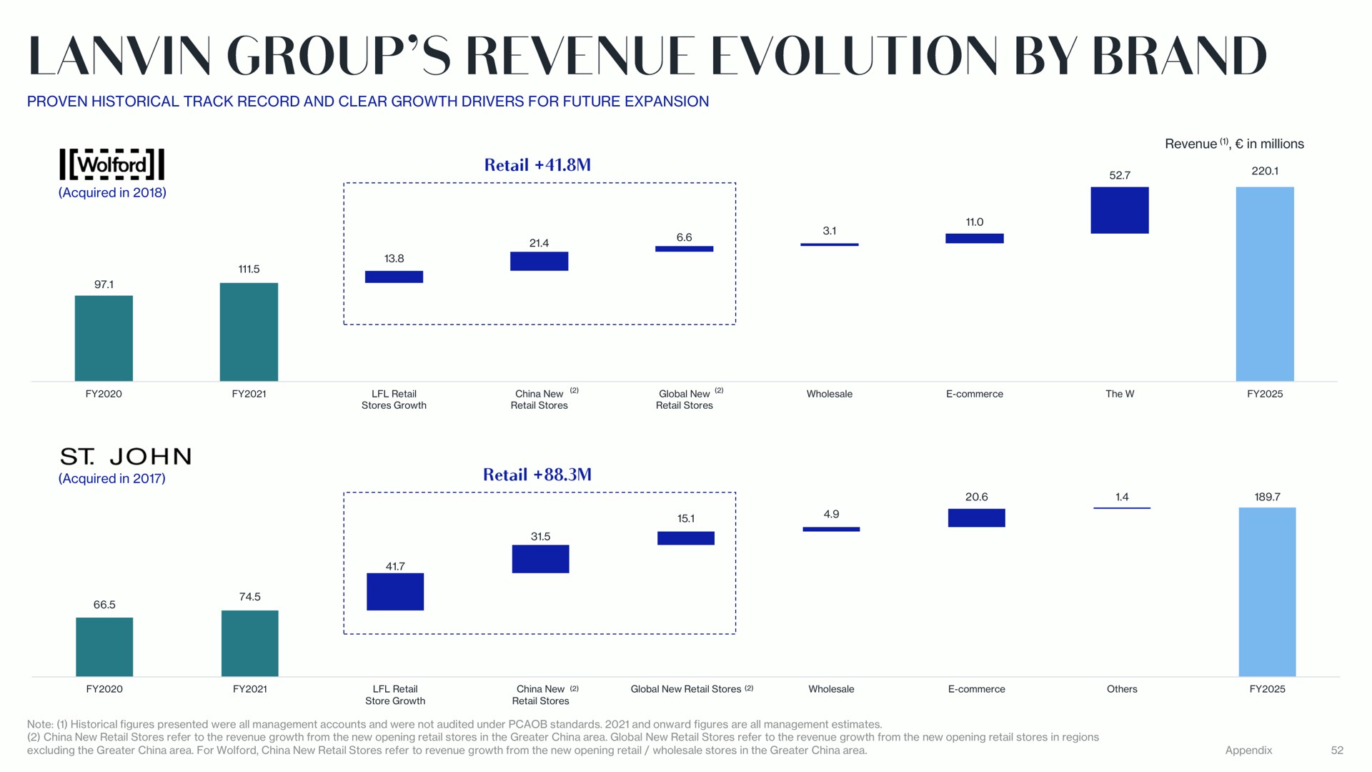 group revenue evolution by brand wit retail | Lanvin