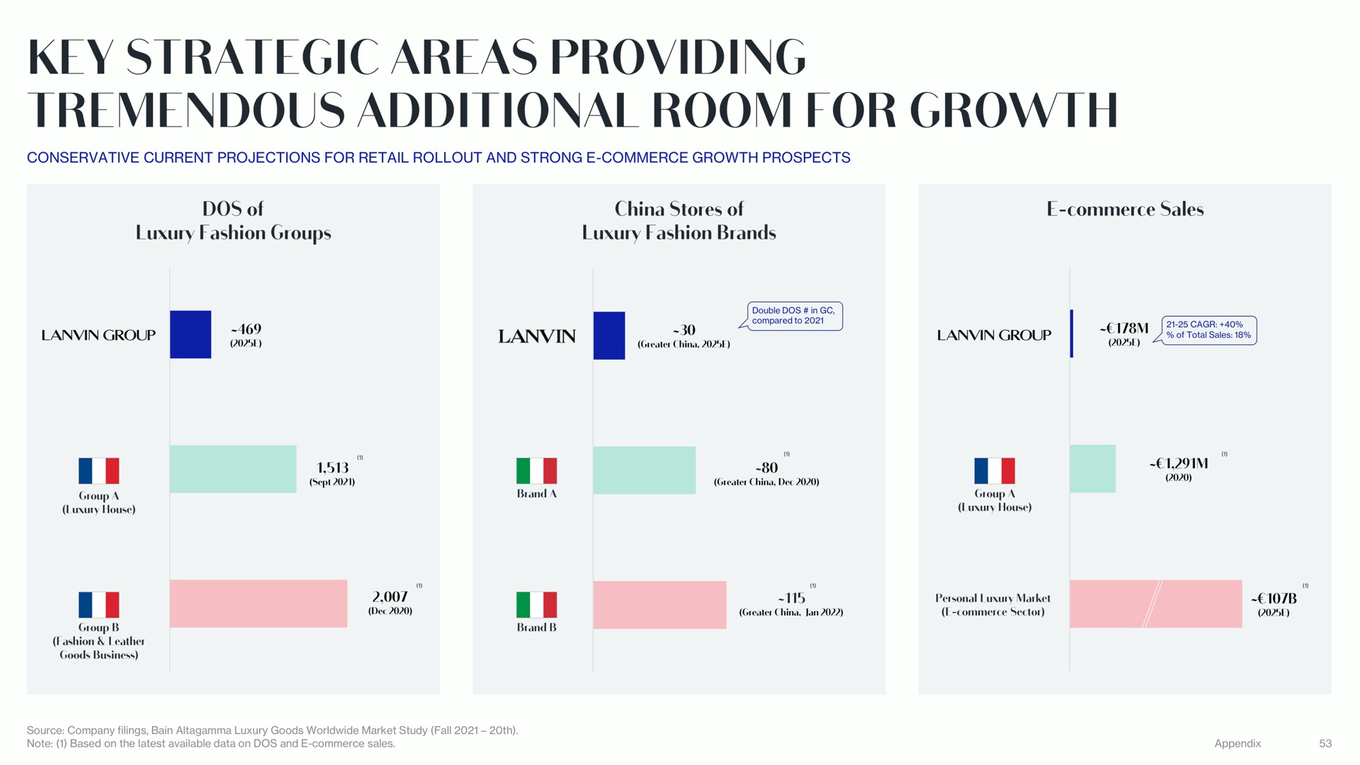 key strategic areas providing tremendous additional room for growth | Lanvin