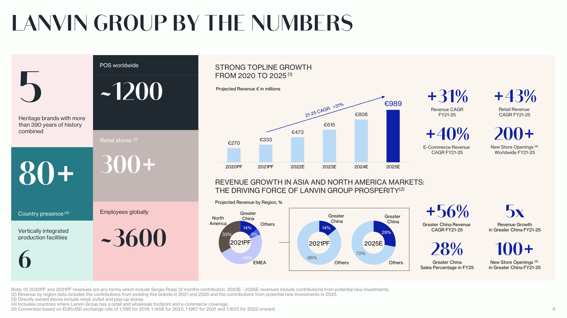 strong topline growth from to revenue growth in and north markets the driving force of group prosperity by numbers | Lanvin