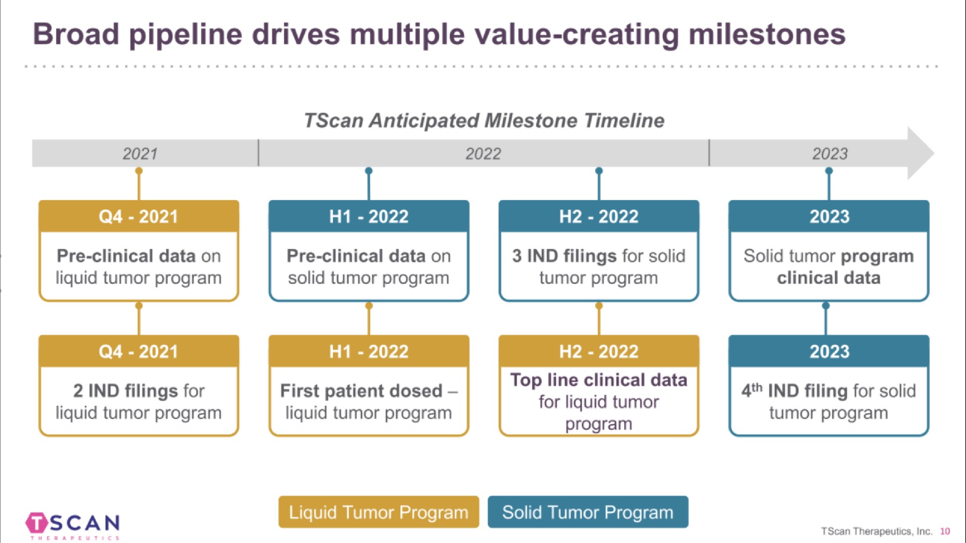 broad pipeline drives multiple value creating milestones | TScan Therapeutics