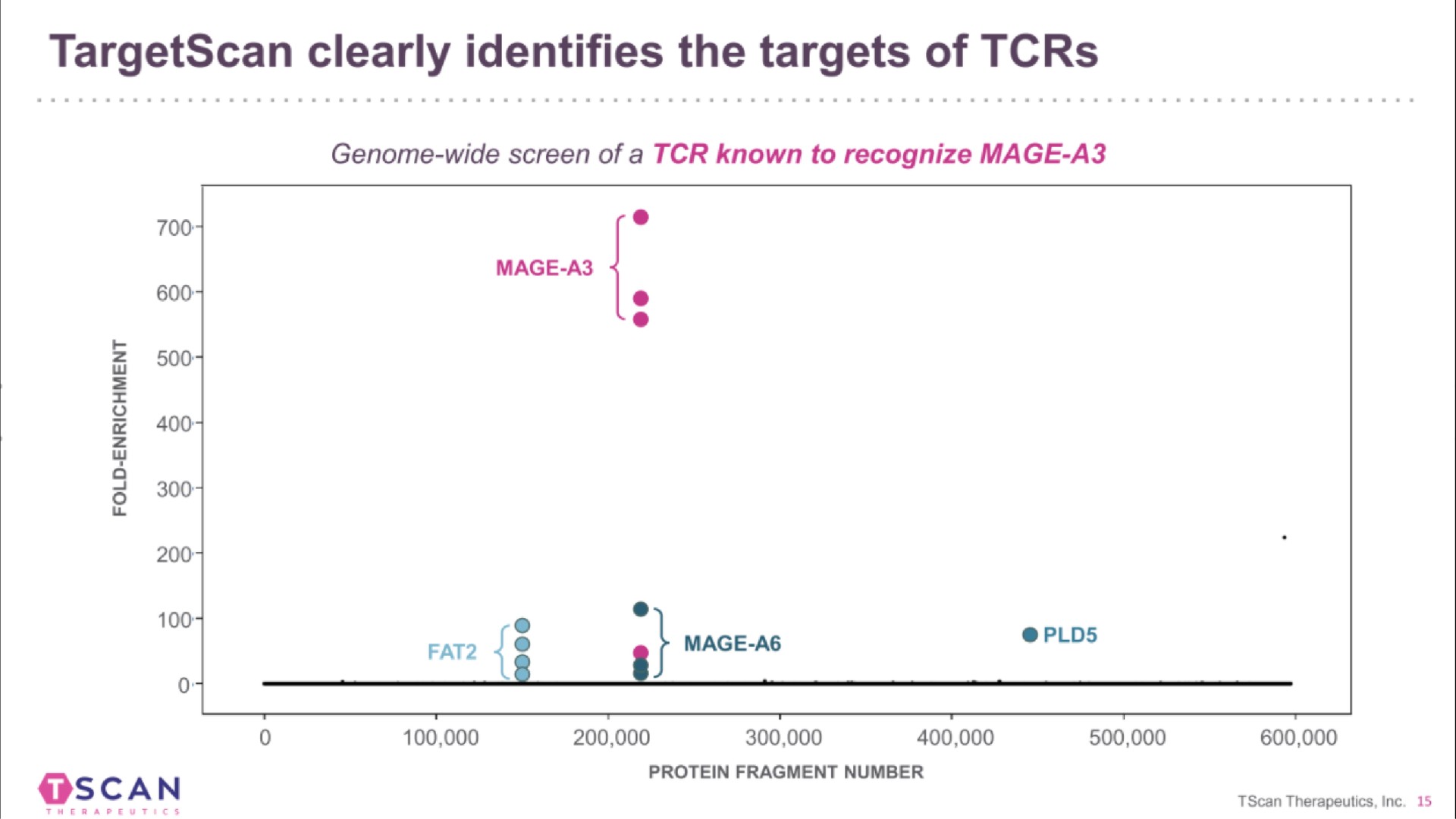 clearly identifies the targets of | TScan Therapeutics
